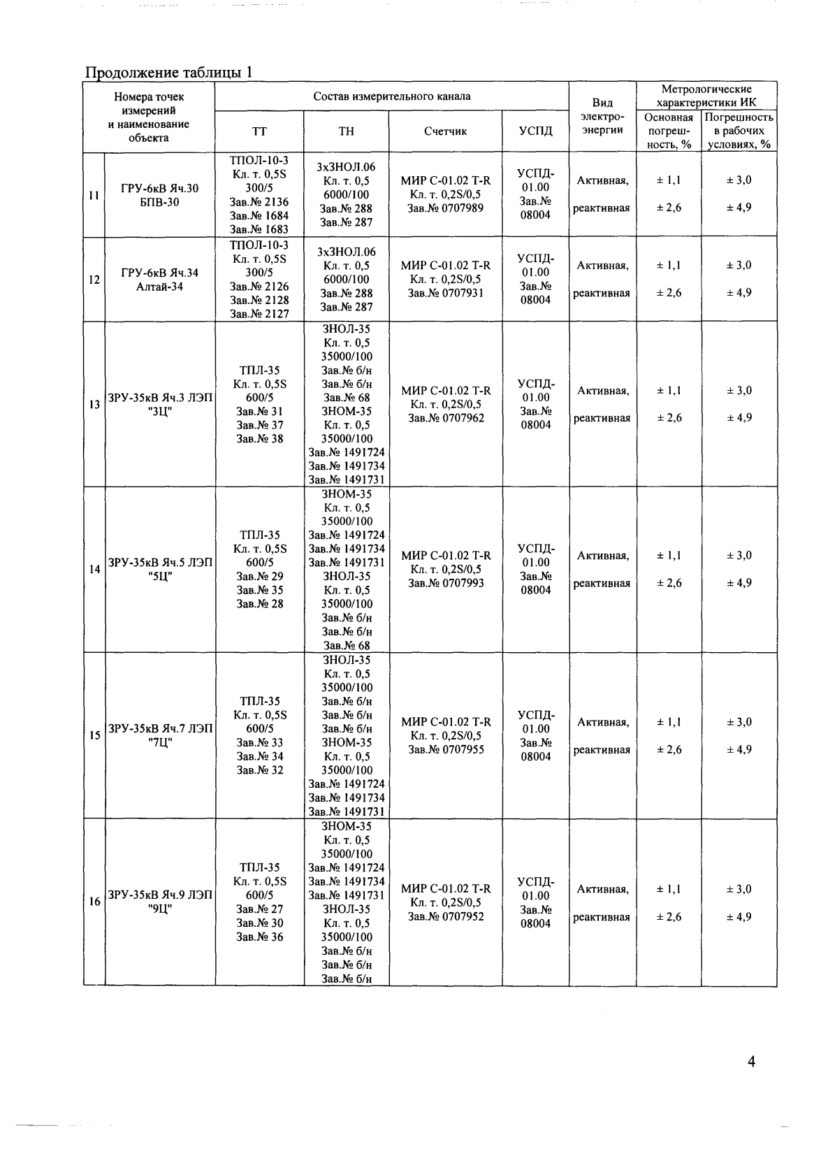 Поверка<br>Аккредитованная лаборатория<br>8(812)209-15-19, info@saprd.ru