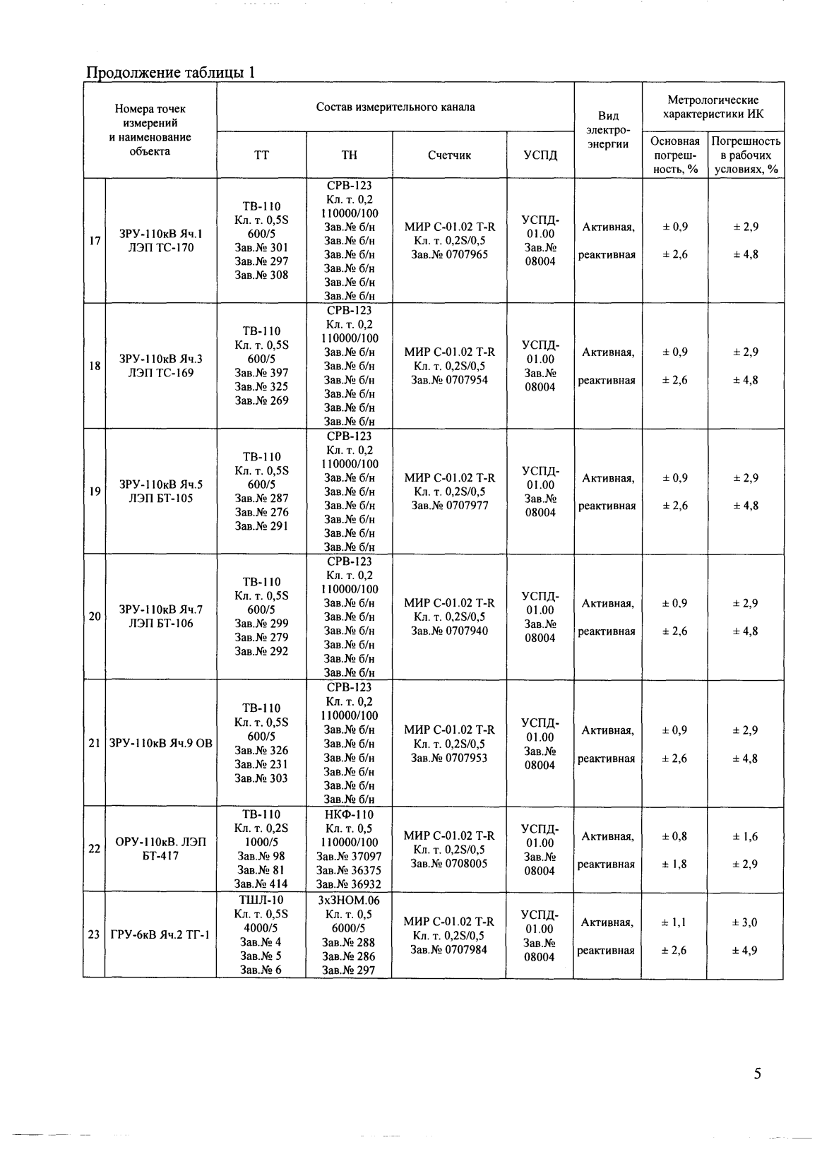 Поверка<br>Аккредитованная лаборатория<br>8(812)209-15-19, info@saprd.ru