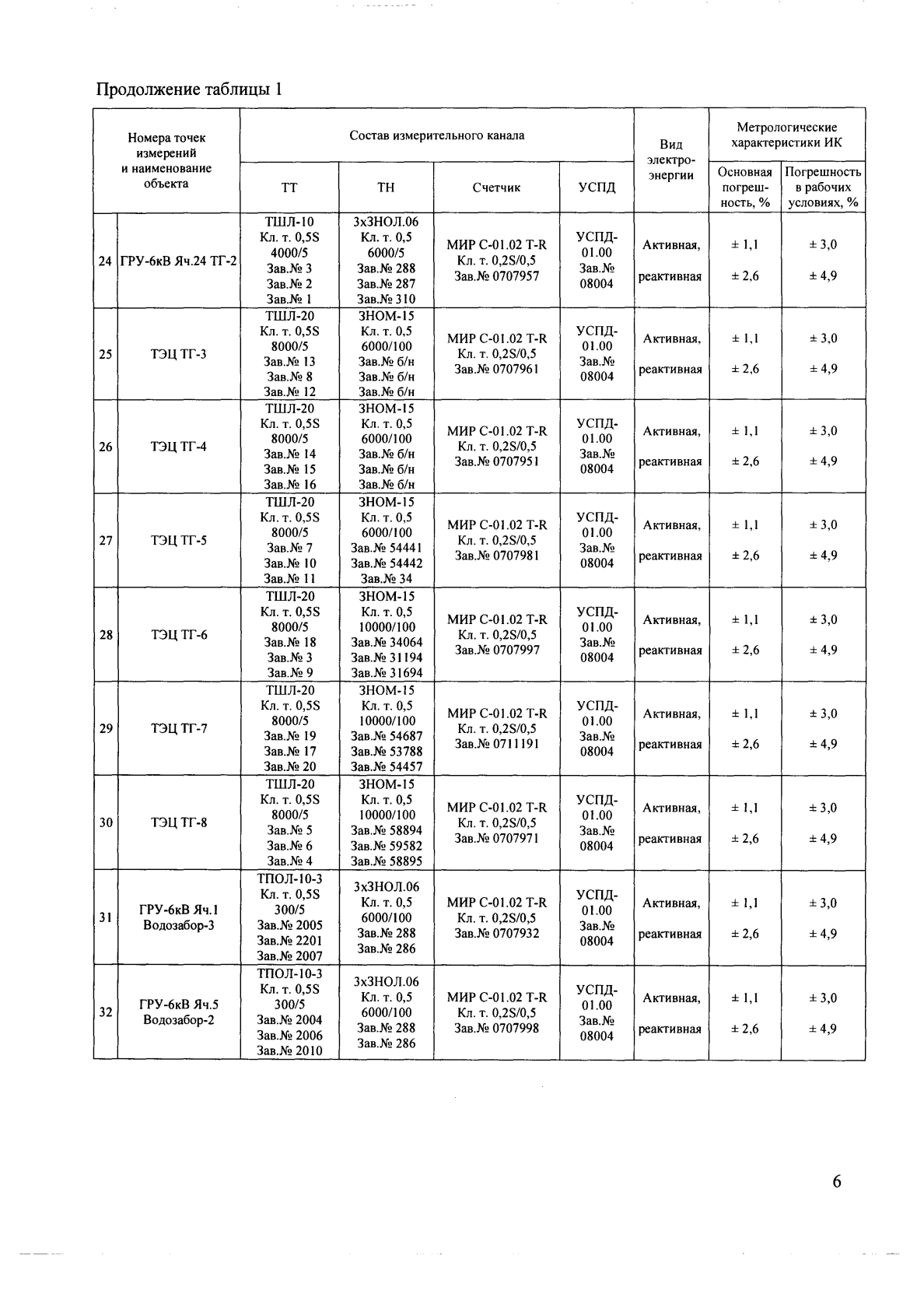 Поверка<br>Аккредитованная лаборатория<br>8(812)209-15-19, info@saprd.ru
