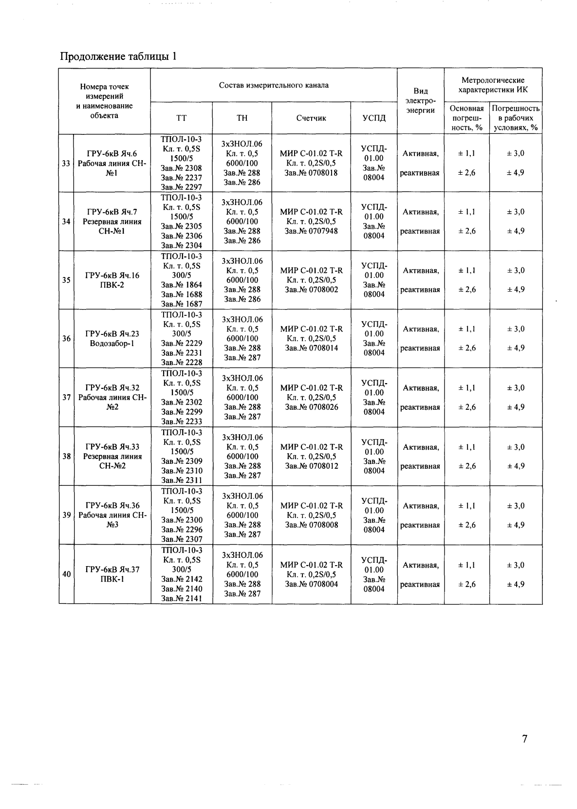 Поверка<br>Аккредитованная лаборатория<br>8(812)209-15-19, info@saprd.ru