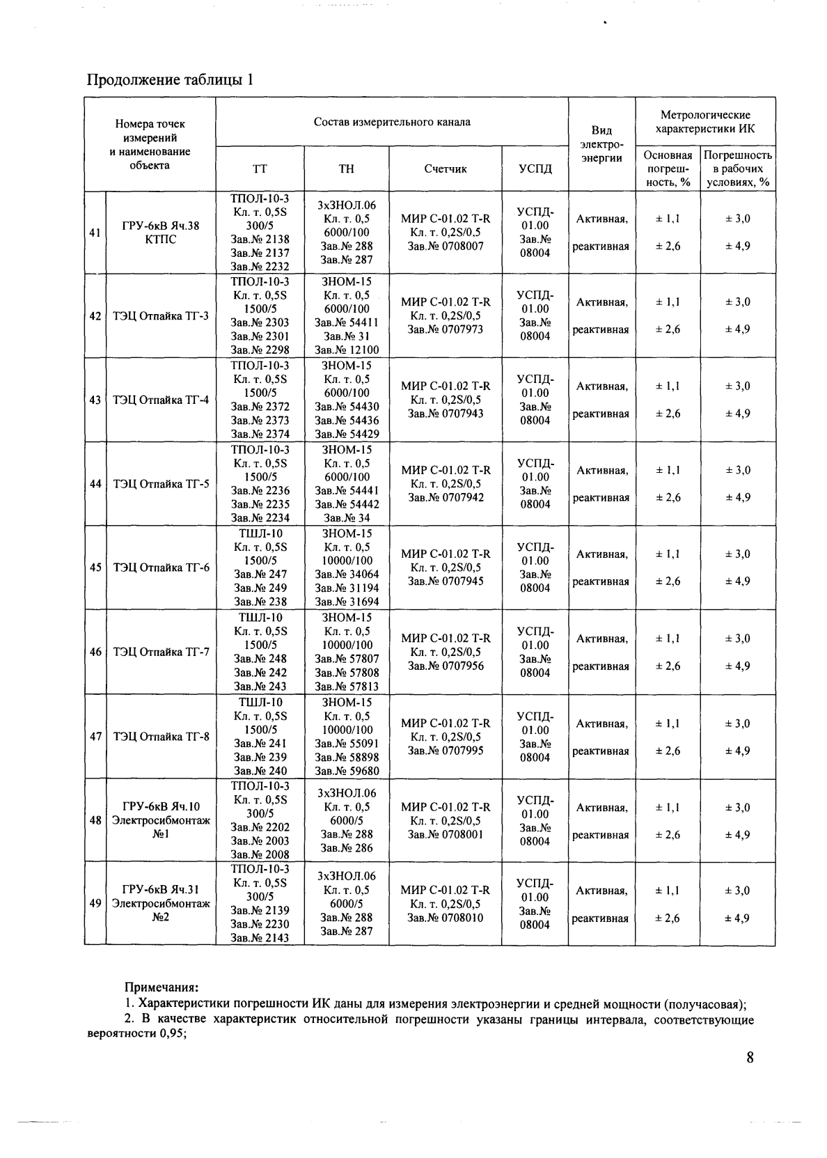 Поверка<br>Аккредитованная лаборатория<br>8(812)209-15-19, info@saprd.ru