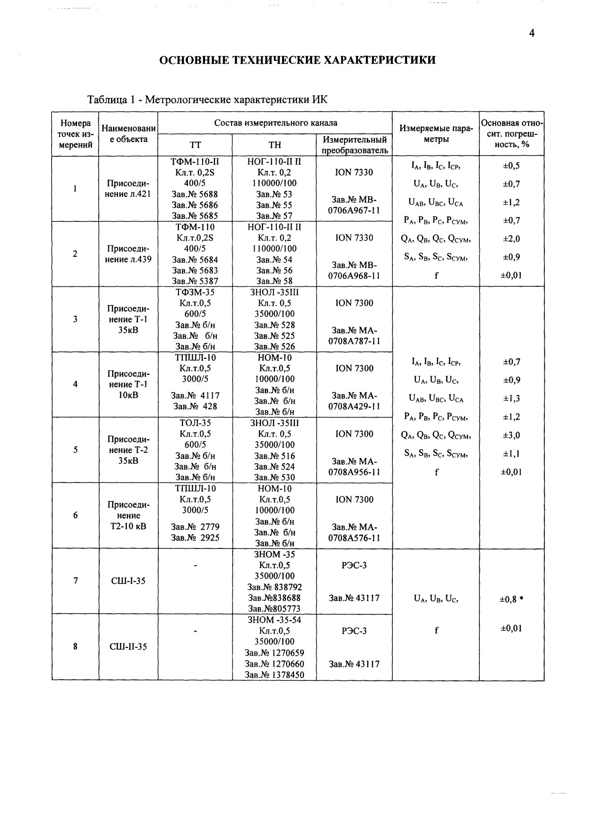 Поверка<br>Аккредитованная лаборатория<br>8(812)209-15-19, info@saprd.ru