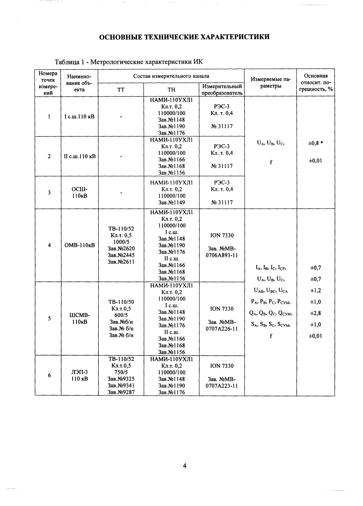 Поверка<br>Аккредитованная лаборатория<br>8(812)209-15-19, info@saprd.ru