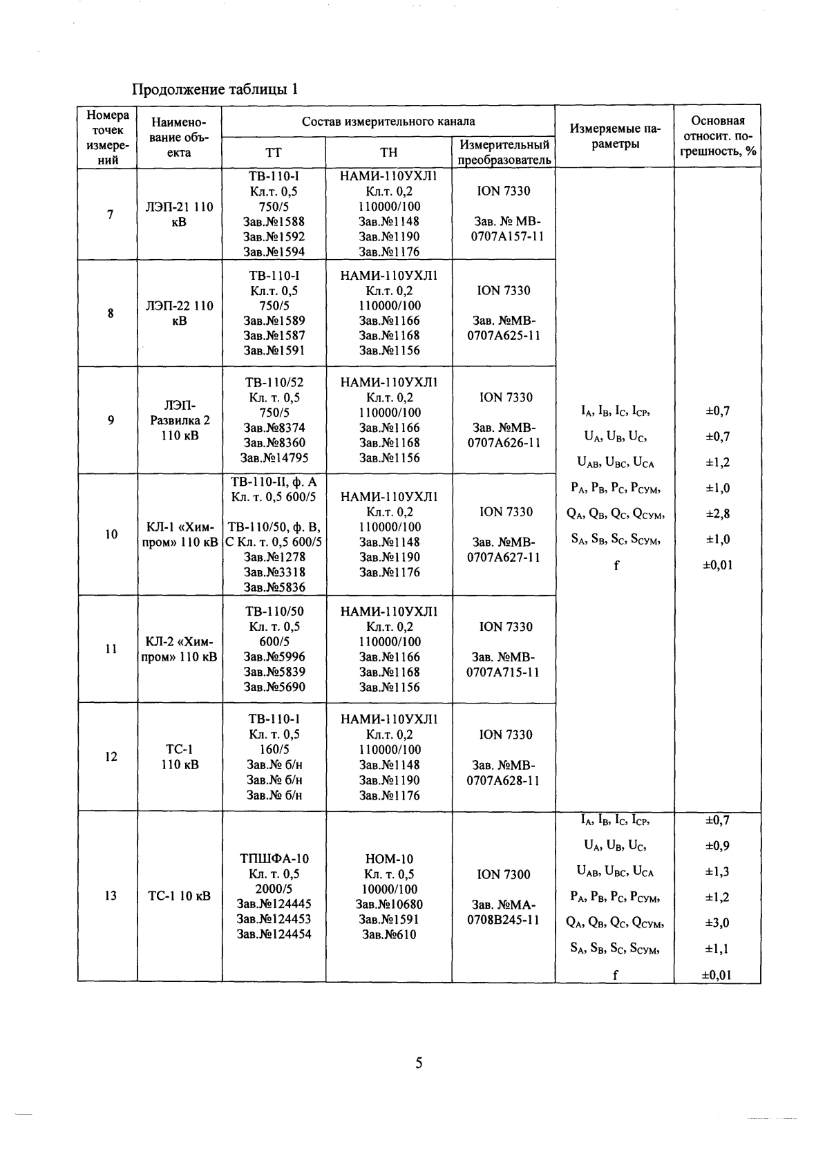 Поверка<br>Аккредитованная лаборатория<br>8(812)209-15-19, info@saprd.ru