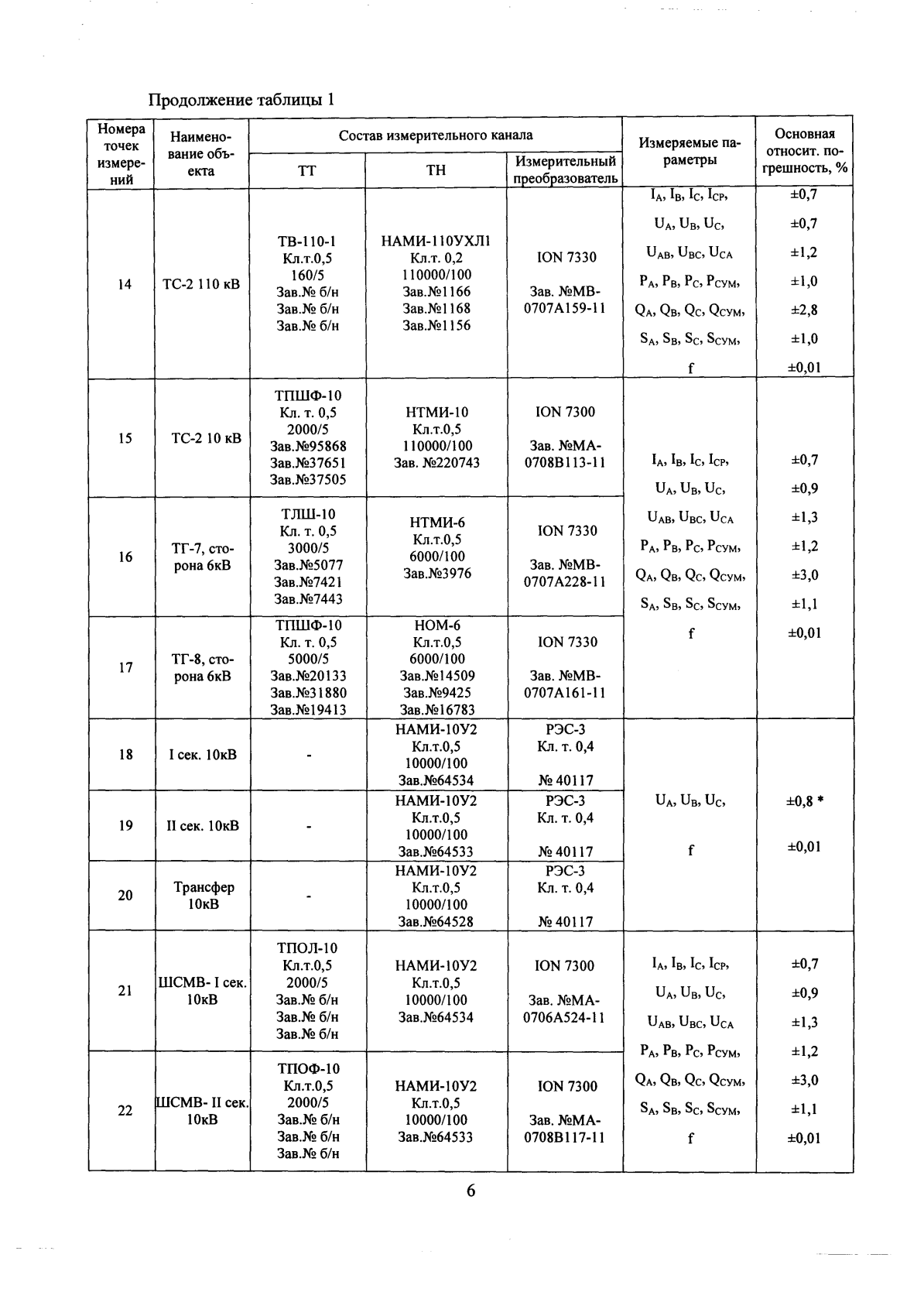 Поверка<br>Аккредитованная лаборатория<br>8(812)209-15-19, info@saprd.ru