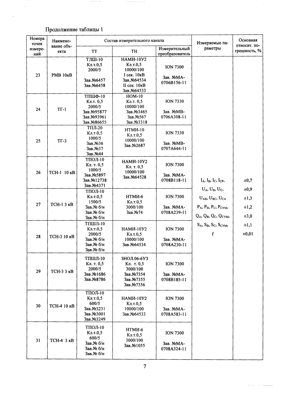 Поверка<br>Аккредитованная лаборатория<br>8(812)209-15-19, info@saprd.ru