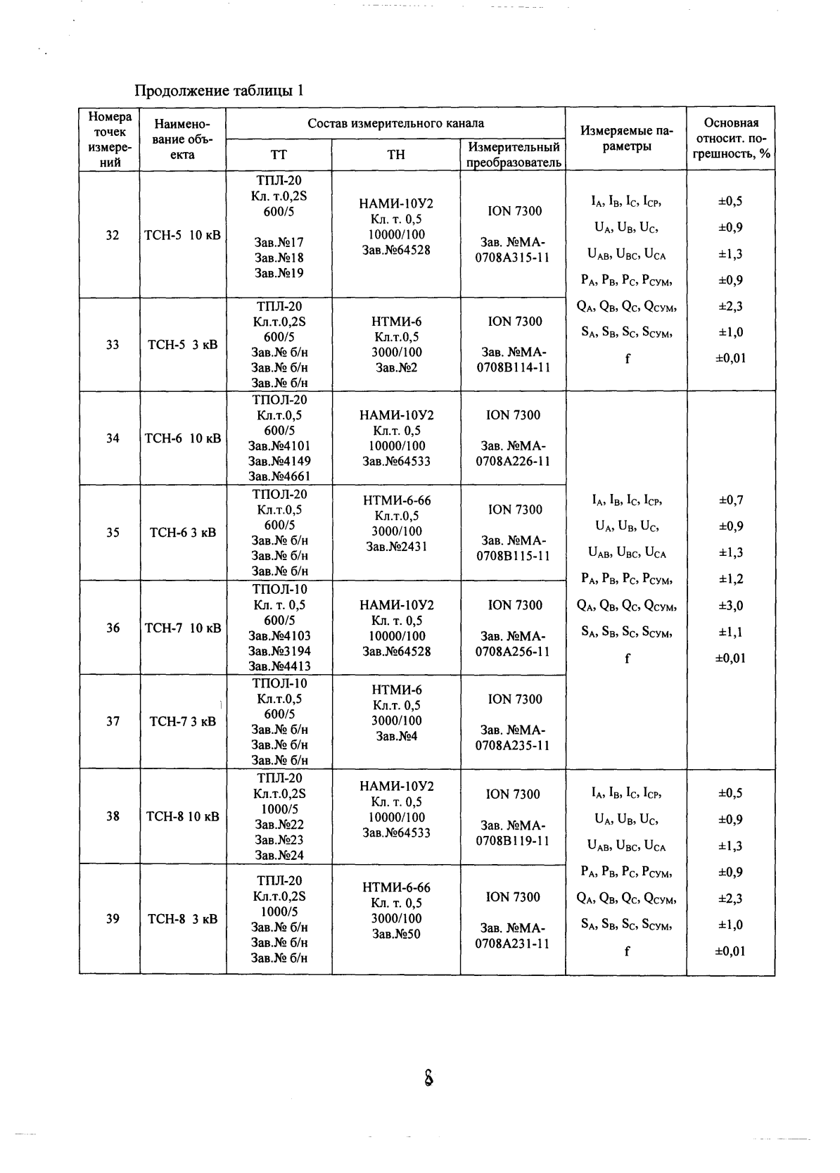 Поверка<br>Аккредитованная лаборатория<br>8(812)209-15-19, info@saprd.ru