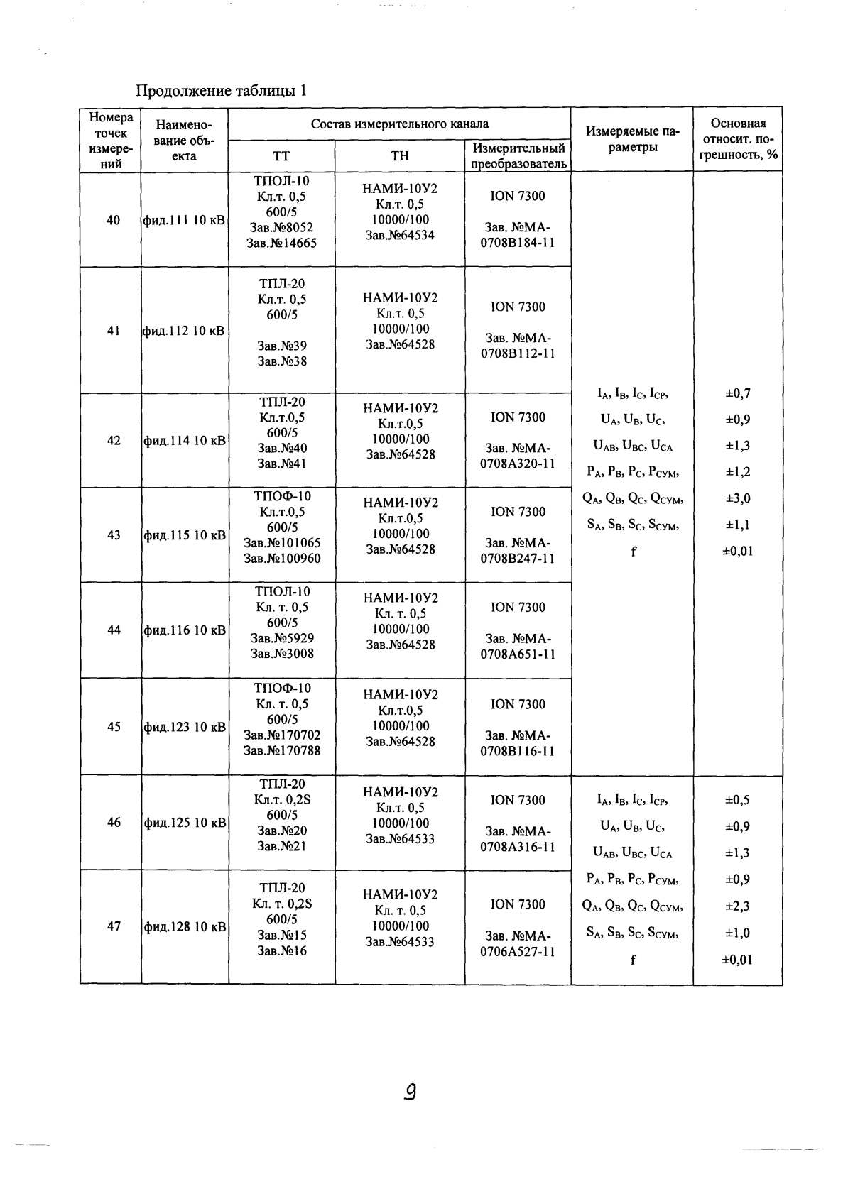 Поверка<br>Аккредитованная лаборатория<br>8(812)209-15-19, info@saprd.ru