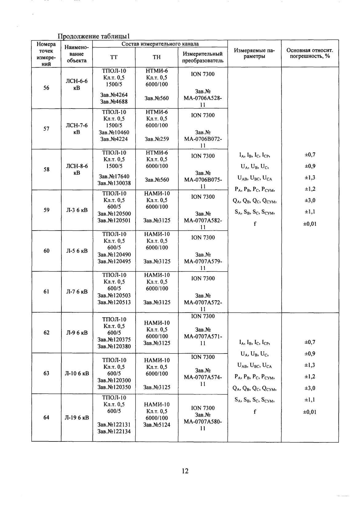 Поверка<br>Аккредитованная лаборатория<br>8(812)209-15-19, info@saprd.ru