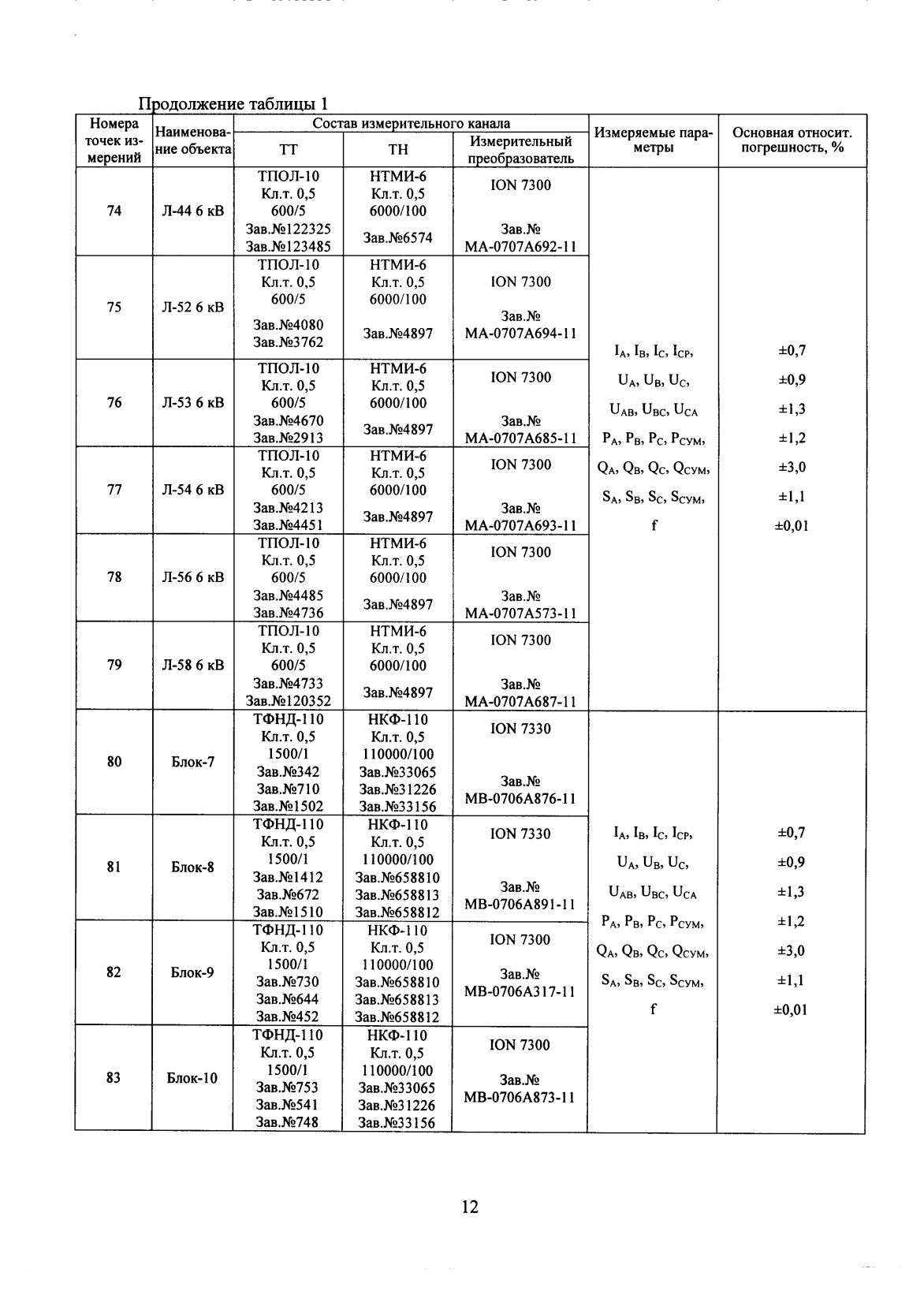 Поверка<br>Аккредитованная лаборатория<br>8(812)209-15-19, info@saprd.ru