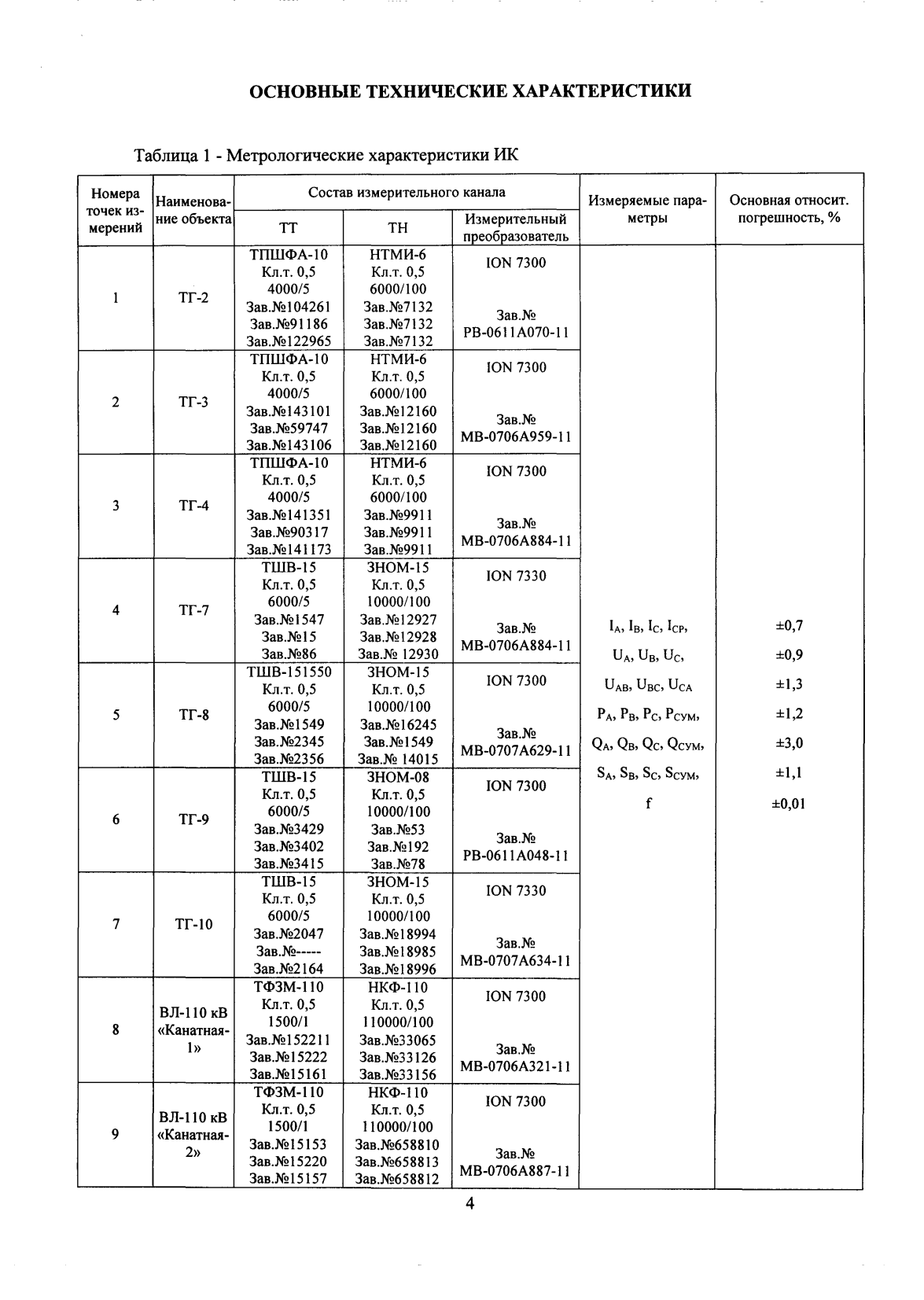 Поверка<br>Аккредитованная лаборатория<br>8(812)209-15-19, info@saprd.ru