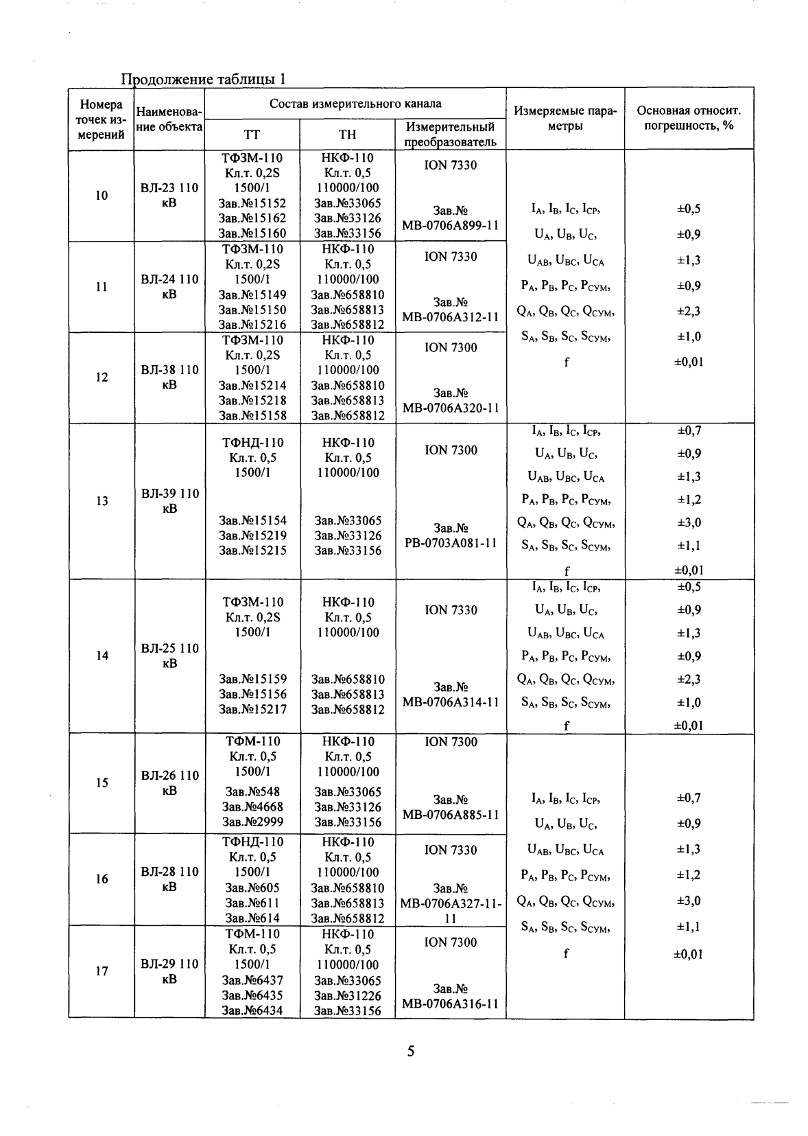 Поверка<br>Аккредитованная лаборатория<br>8(812)209-15-19, info@saprd.ru