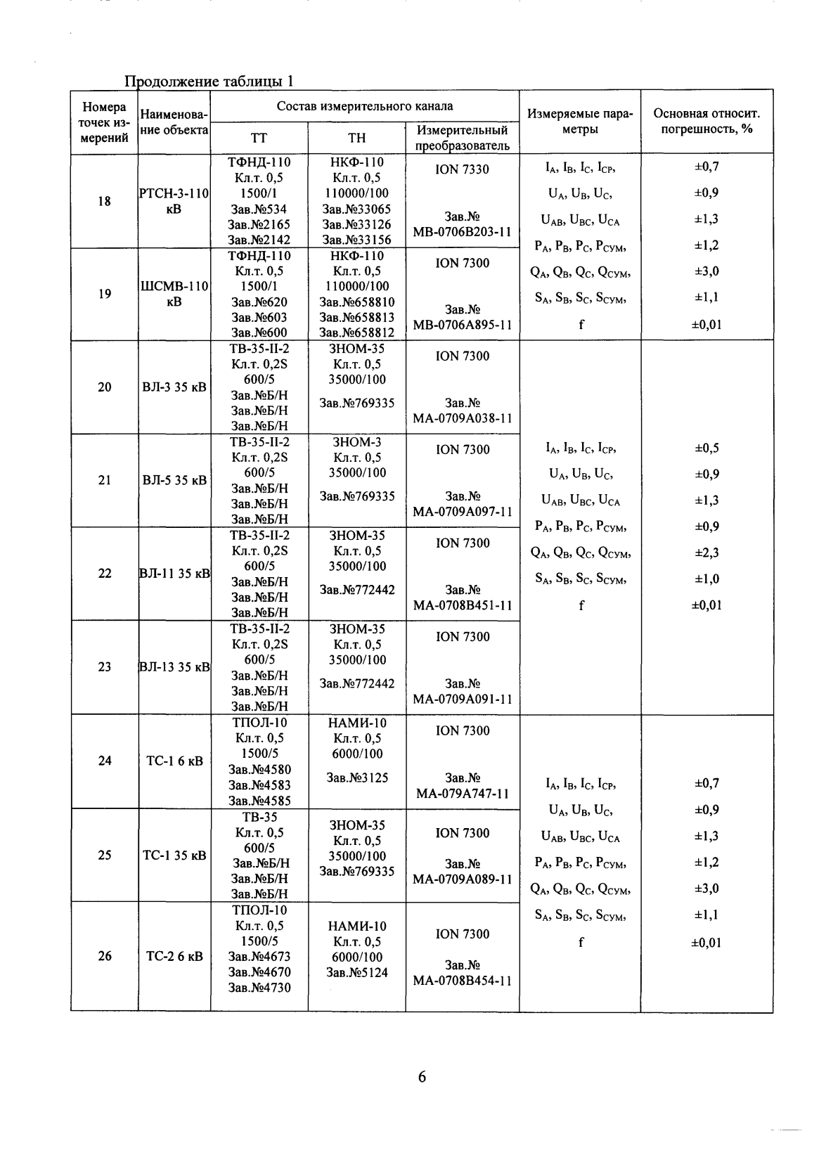 Поверка<br>Аккредитованная лаборатория<br>8(812)209-15-19, info@saprd.ru