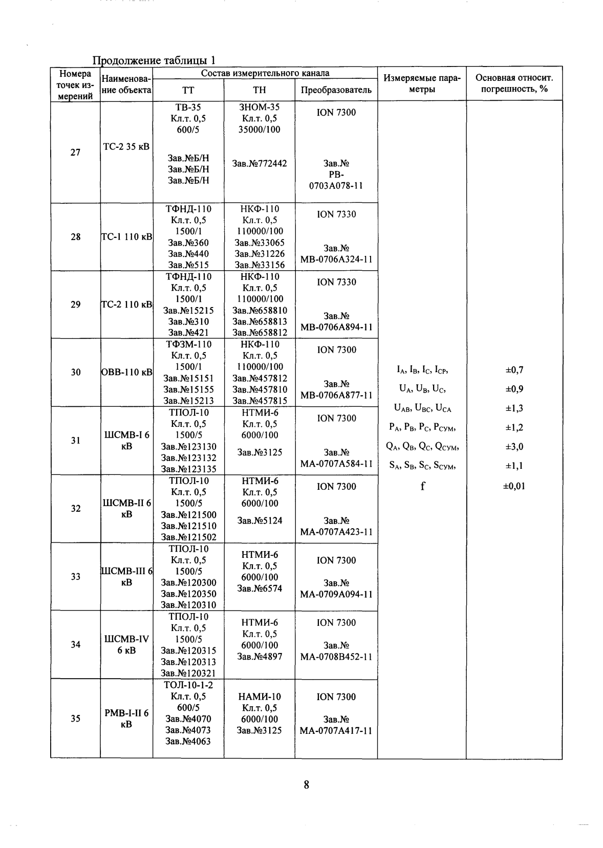 Поверка<br>Аккредитованная лаборатория<br>8(812)209-15-19, info@saprd.ru