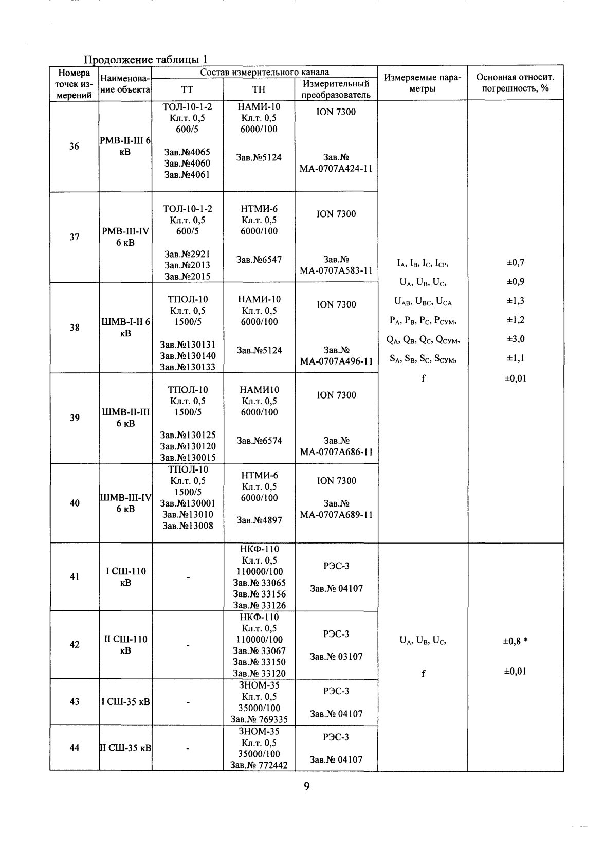 Поверка<br>Аккредитованная лаборатория<br>8(812)209-15-19, info@saprd.ru