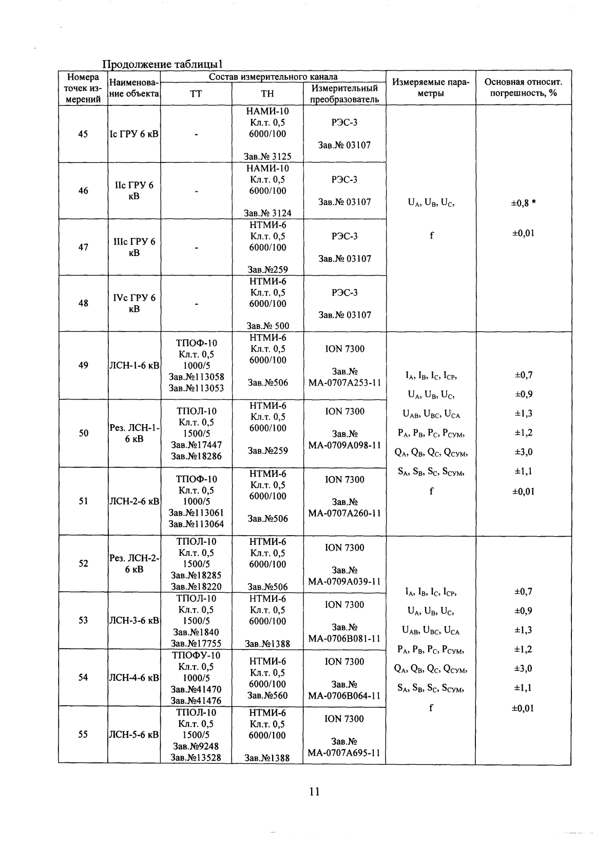 Поверка<br>Аккредитованная лаборатория<br>8(812)209-15-19, info@saprd.ru