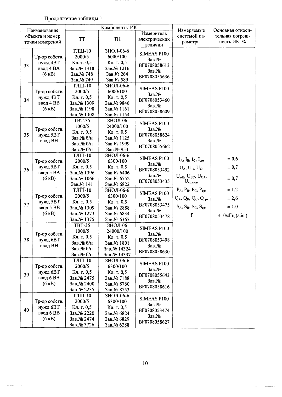 Поверка<br>Аккредитованная лаборатория<br>8(812)209-15-19, info@saprd.ru