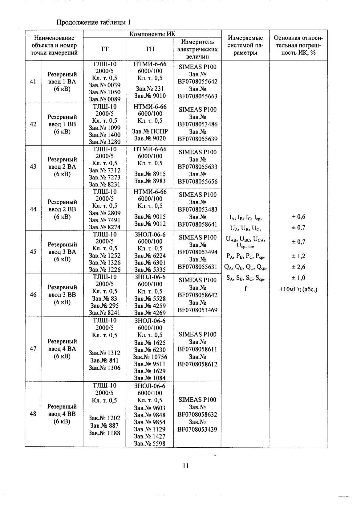 Поверка<br>Аккредитованная лаборатория<br>8(812)209-15-19, info@saprd.ru