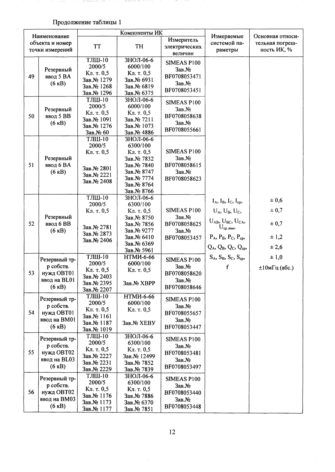 Поверка<br>Аккредитованная лаборатория<br>8(812)209-15-19, info@saprd.ru