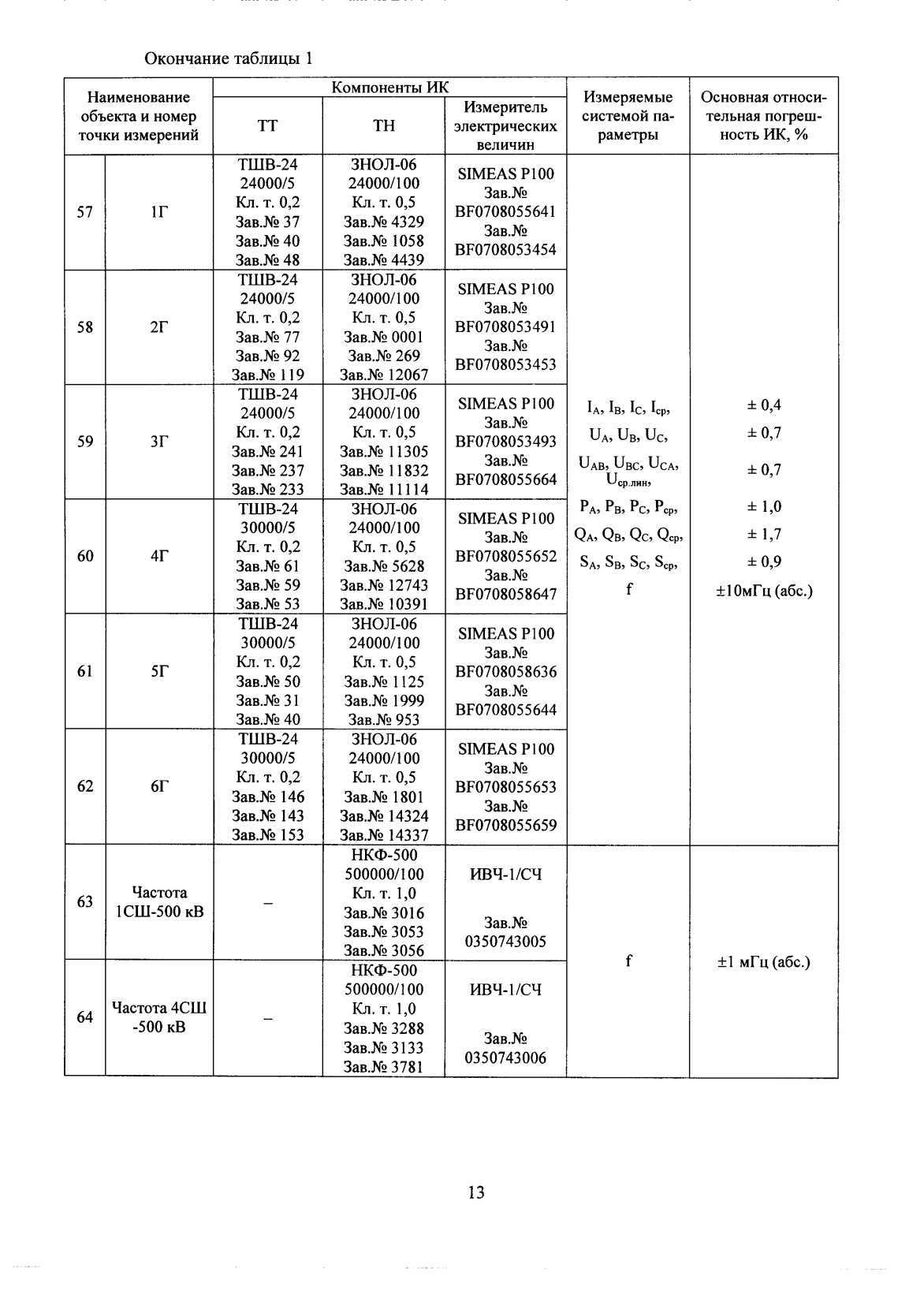 Поверка<br>Аккредитованная лаборатория<br>8(812)209-15-19, info@saprd.ru