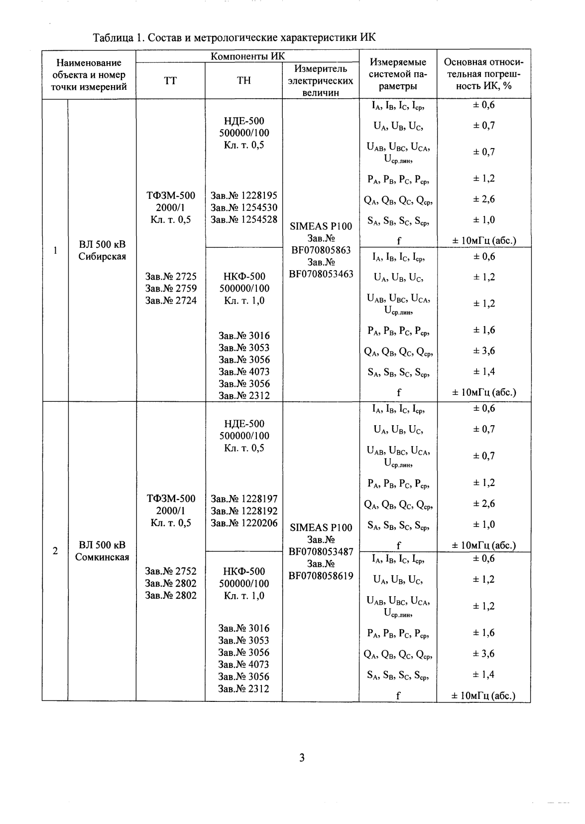 Поверка<br>Аккредитованная лаборатория<br>8(812)209-15-19, info@saprd.ru