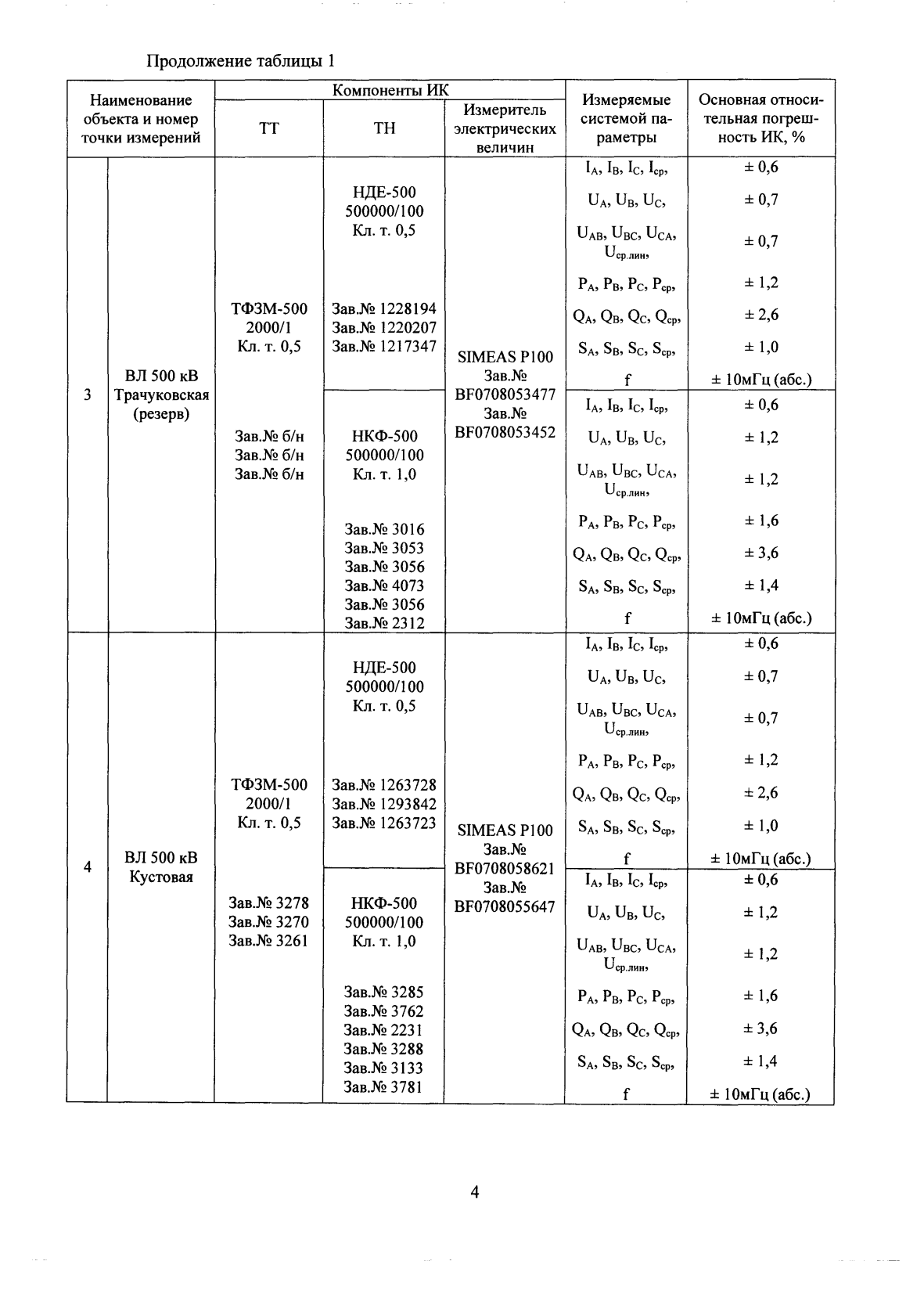 Поверка<br>Аккредитованная лаборатория<br>8(812)209-15-19, info@saprd.ru