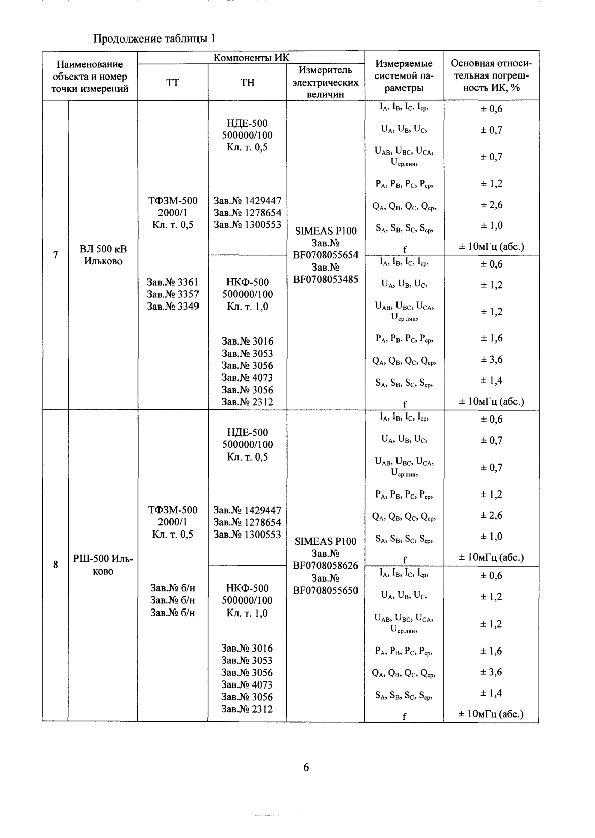 Поверка<br>Аккредитованная лаборатория<br>8(812)209-15-19, info@saprd.ru