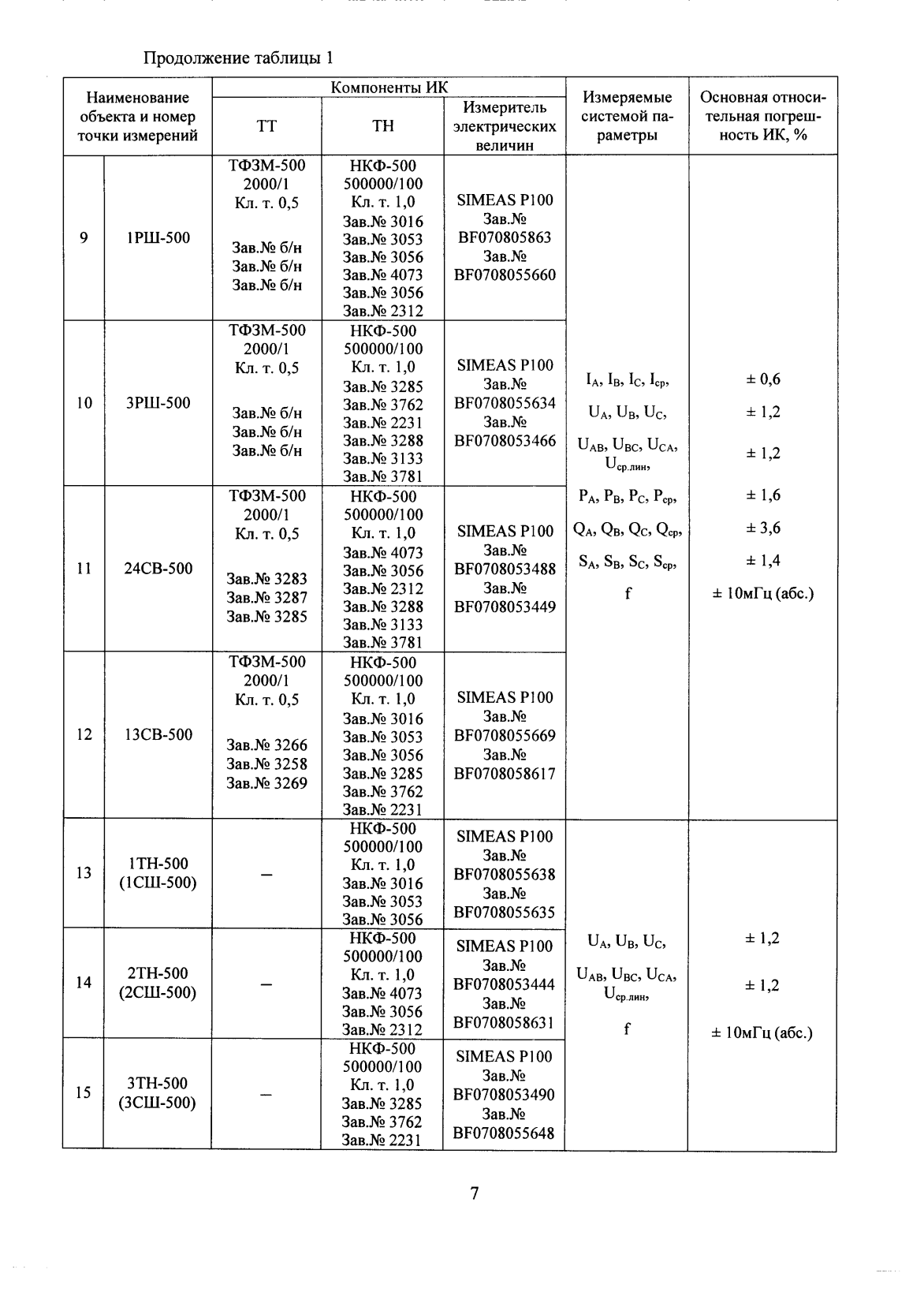 Поверка<br>Аккредитованная лаборатория<br>8(812)209-15-19, info@saprd.ru