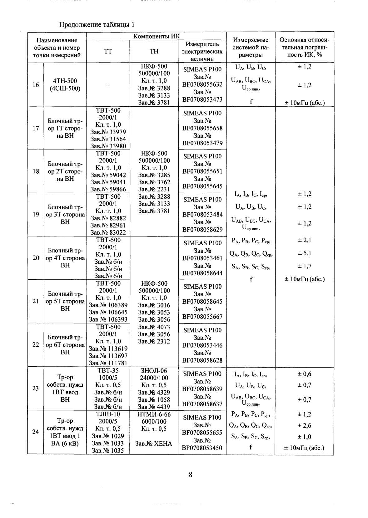 Поверка<br>Аккредитованная лаборатория<br>8(812)209-15-19, info@saprd.ru