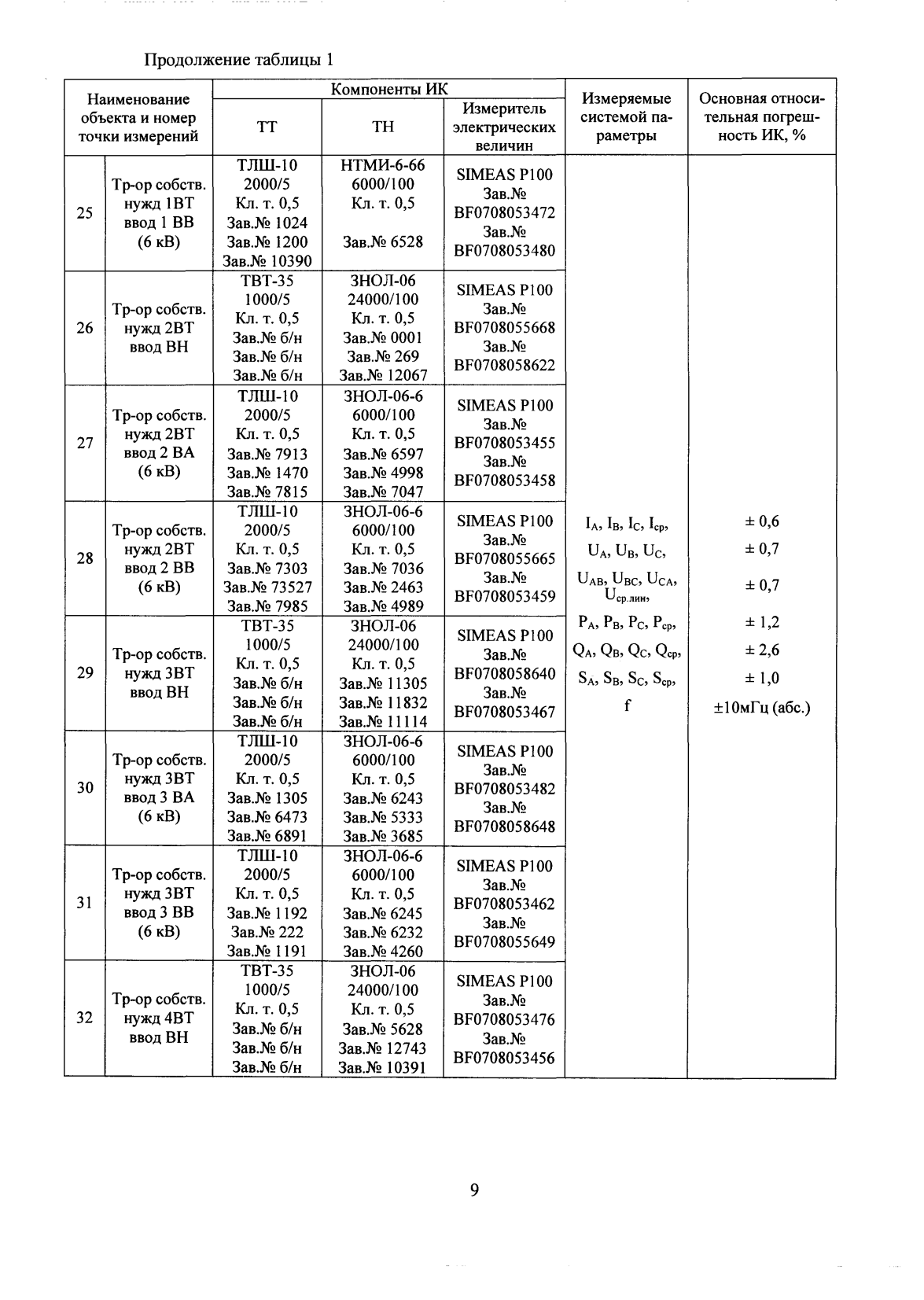 Поверка<br>Аккредитованная лаборатория<br>8(812)209-15-19, info@saprd.ru