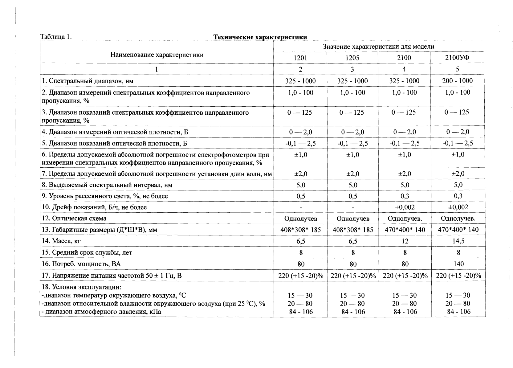 Поверка<br>Аккредитованная лаборатория<br>8(812)209-15-19, info@saprd.ru