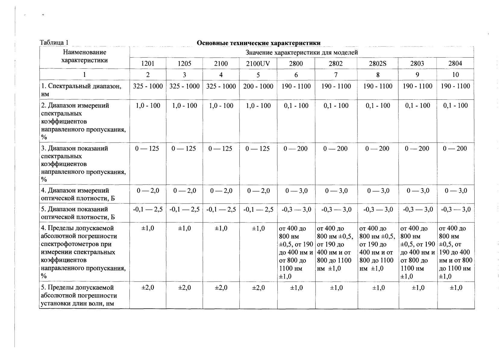 Поверка<br>Аккредитованная лаборатория<br>8(812)209-15-19, info@saprd.ru