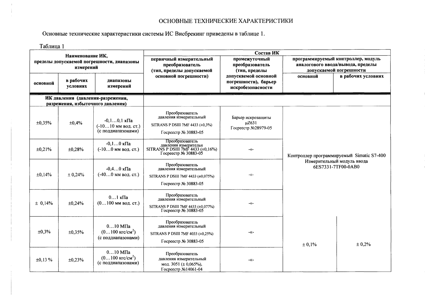 Поверка<br>Аккредитованная лаборатория<br>8(812)209-15-19, info@saprd.ru