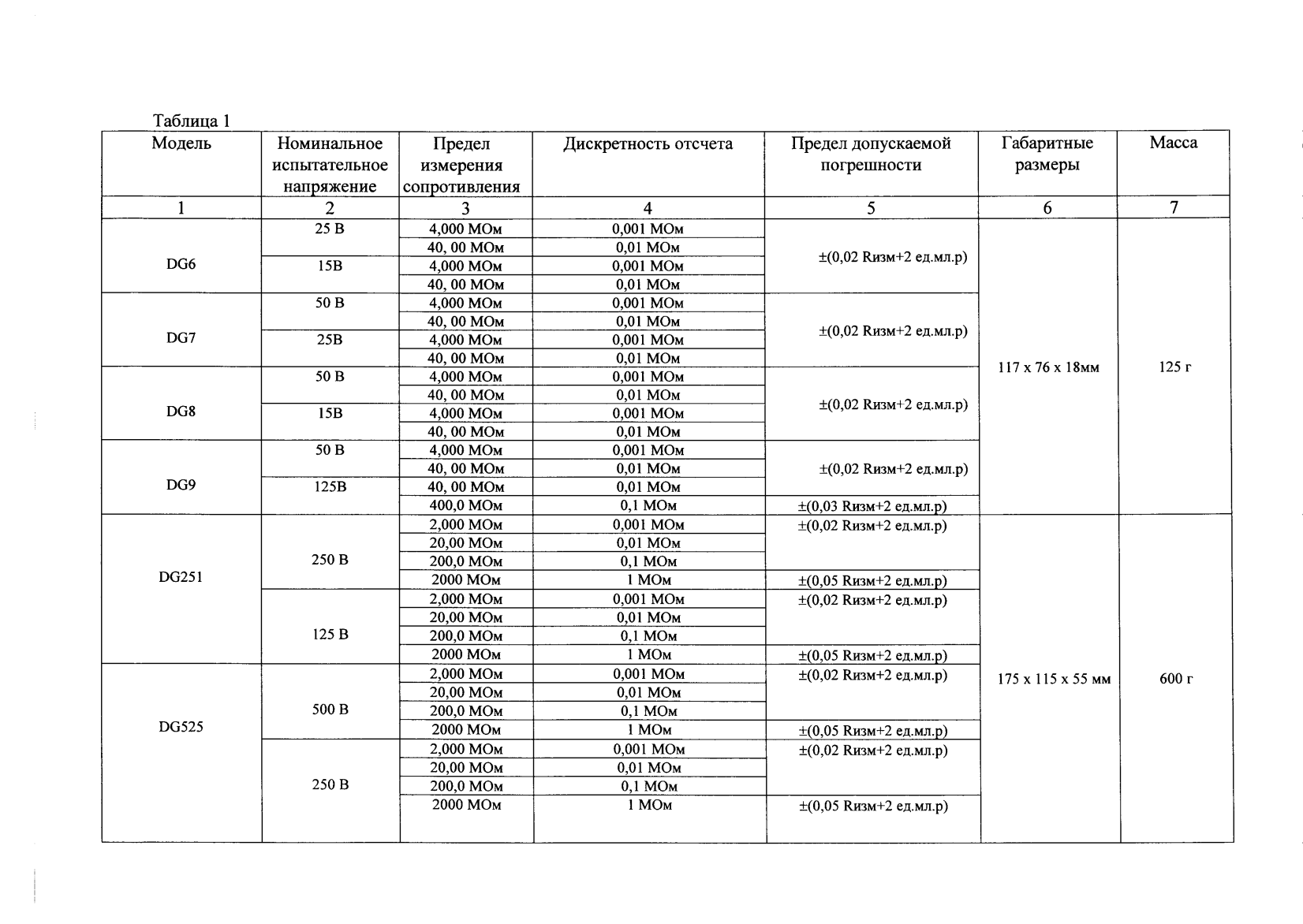 Поверка<br>Аккредитованная лаборатория<br>8(812)209-15-19, info@saprd.ru