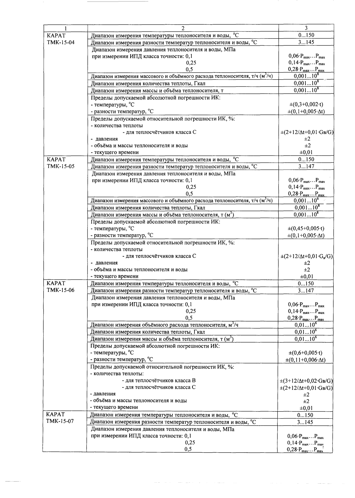 Поверка<br>Аккредитованная лаборатория<br>8(812)209-15-19, info@saprd.ru