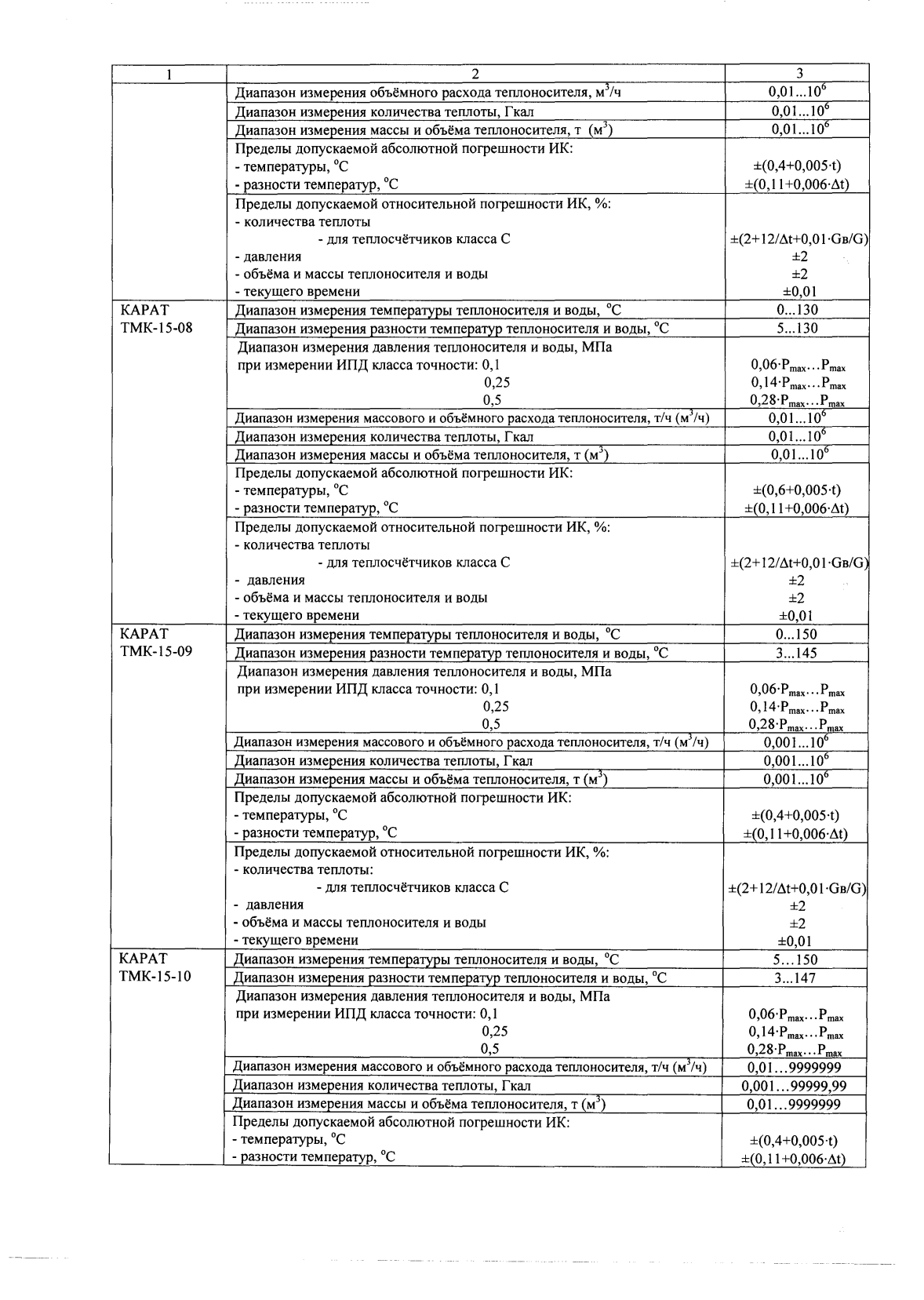 Поверка<br>Аккредитованная лаборатория<br>8(812)209-15-19, info@saprd.ru