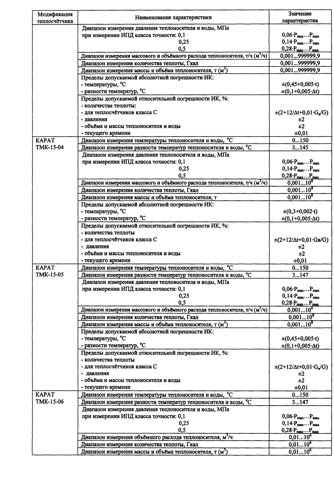 Поверка<br>Аккредитованная лаборатория<br>8(812)209-15-19, info@saprd.ru