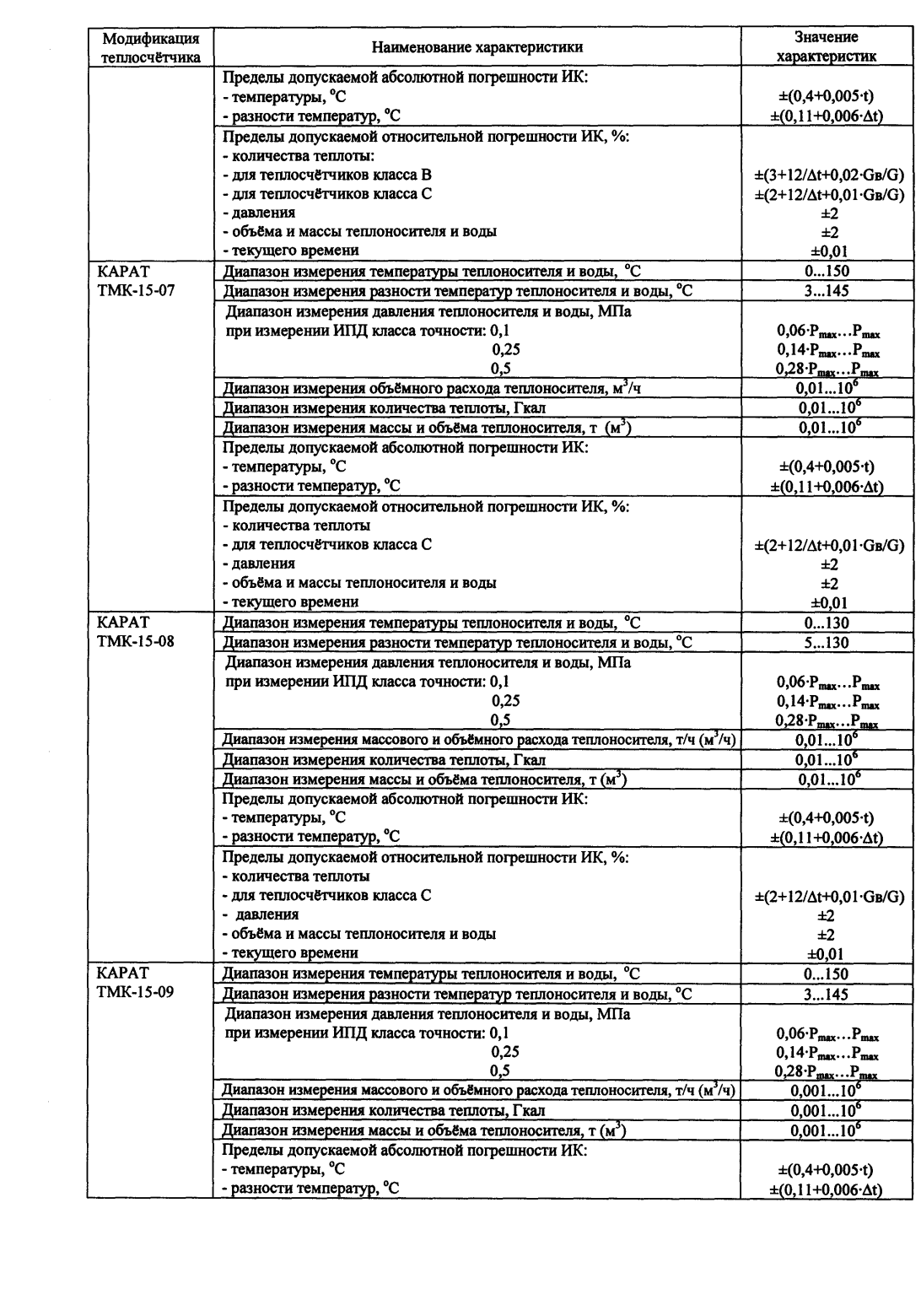 Поверка<br>Аккредитованная лаборатория<br>8(812)209-15-19, info@saprd.ru