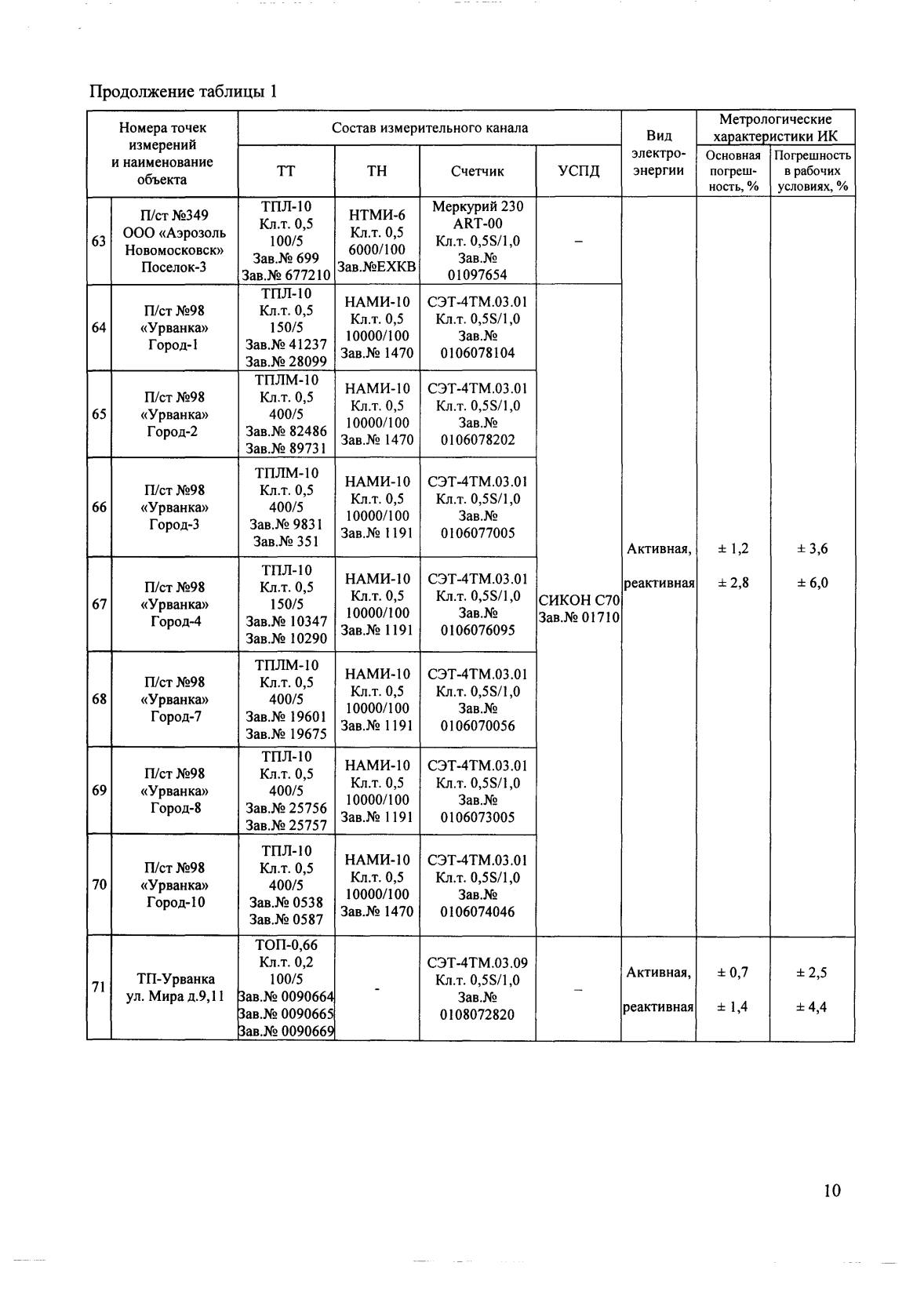 Поверка<br>Аккредитованная лаборатория<br>8(812)209-15-19, info@saprd.ru