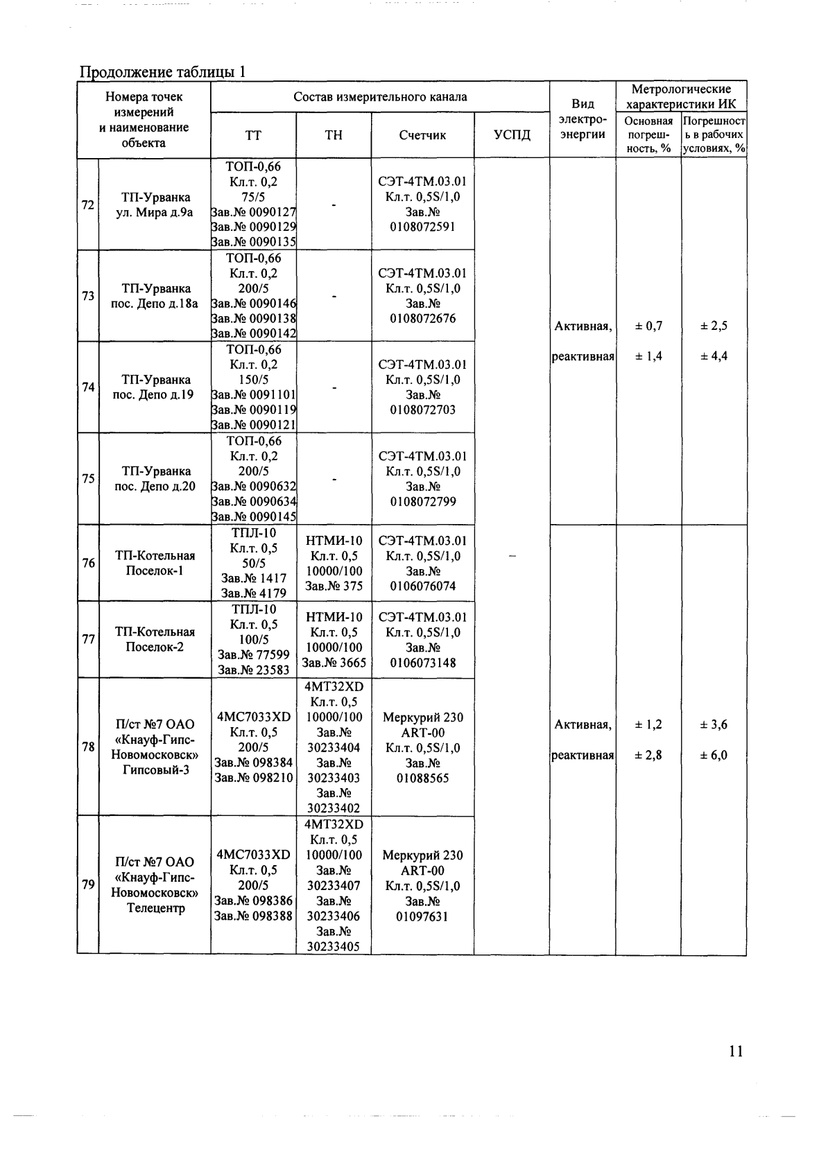 Поверка<br>Аккредитованная лаборатория<br>8(812)209-15-19, info@saprd.ru