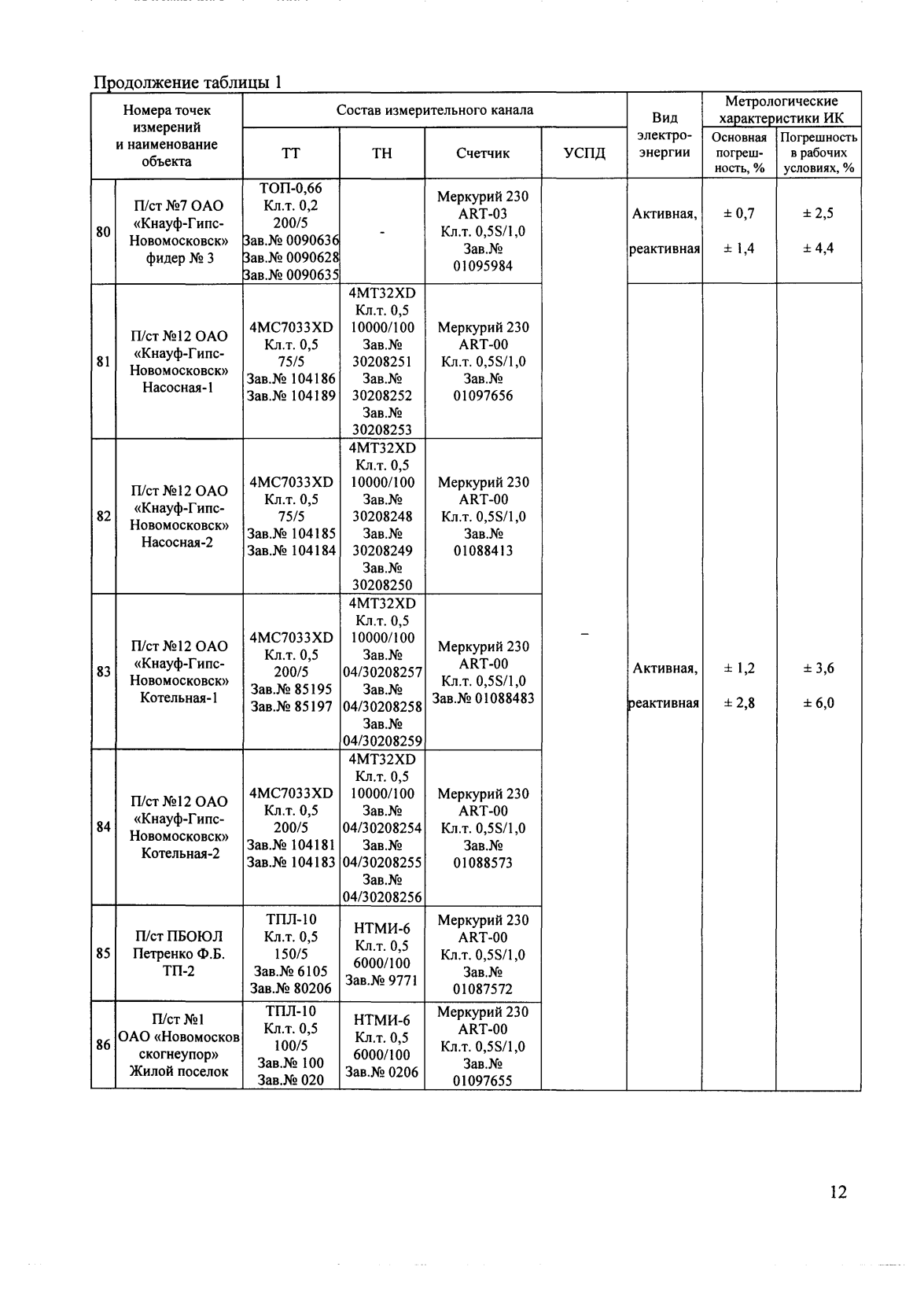 Поверка<br>Аккредитованная лаборатория<br>8(812)209-15-19, info@saprd.ru