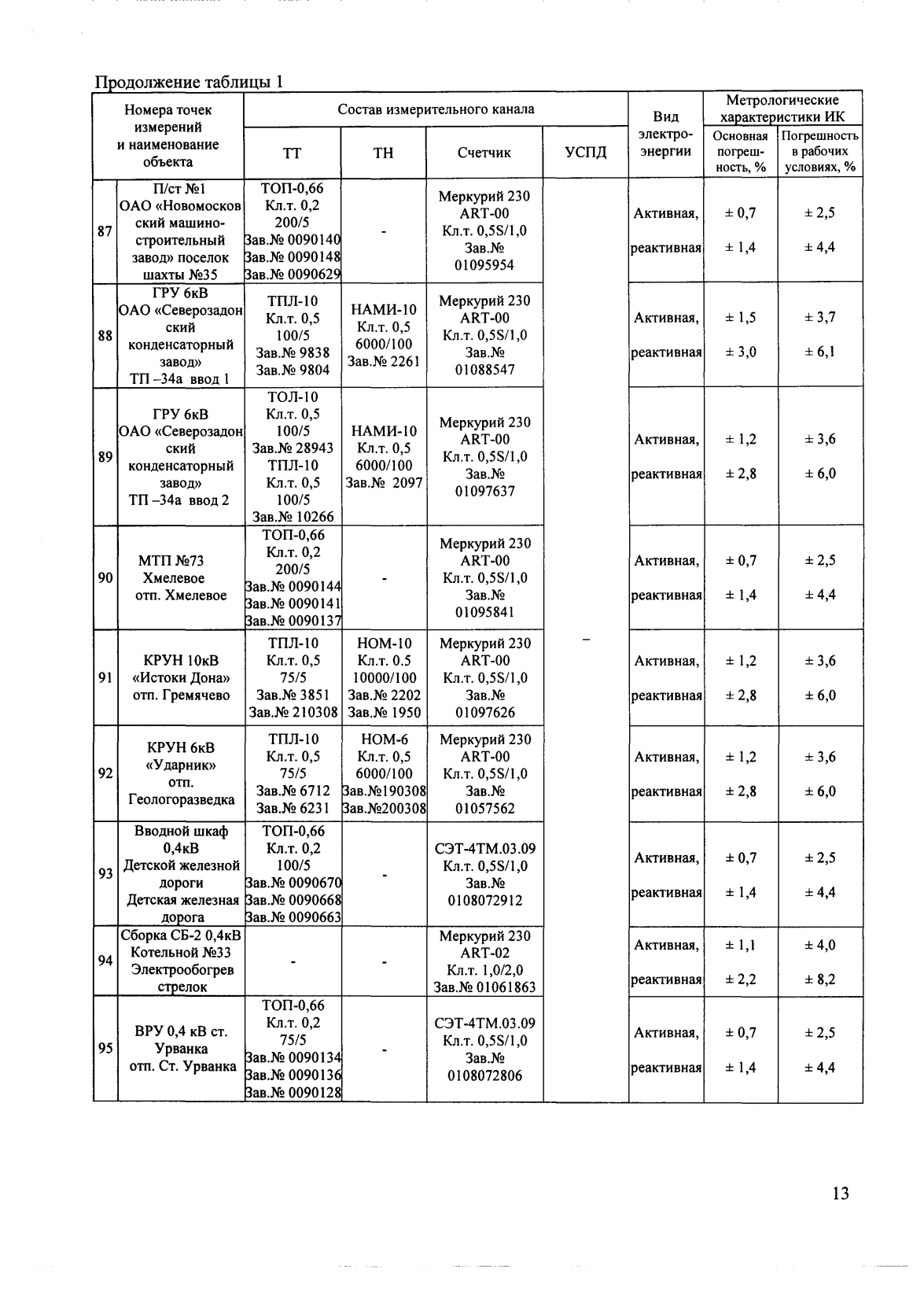 Поверка<br>Аккредитованная лаборатория<br>8(812)209-15-19, info@saprd.ru