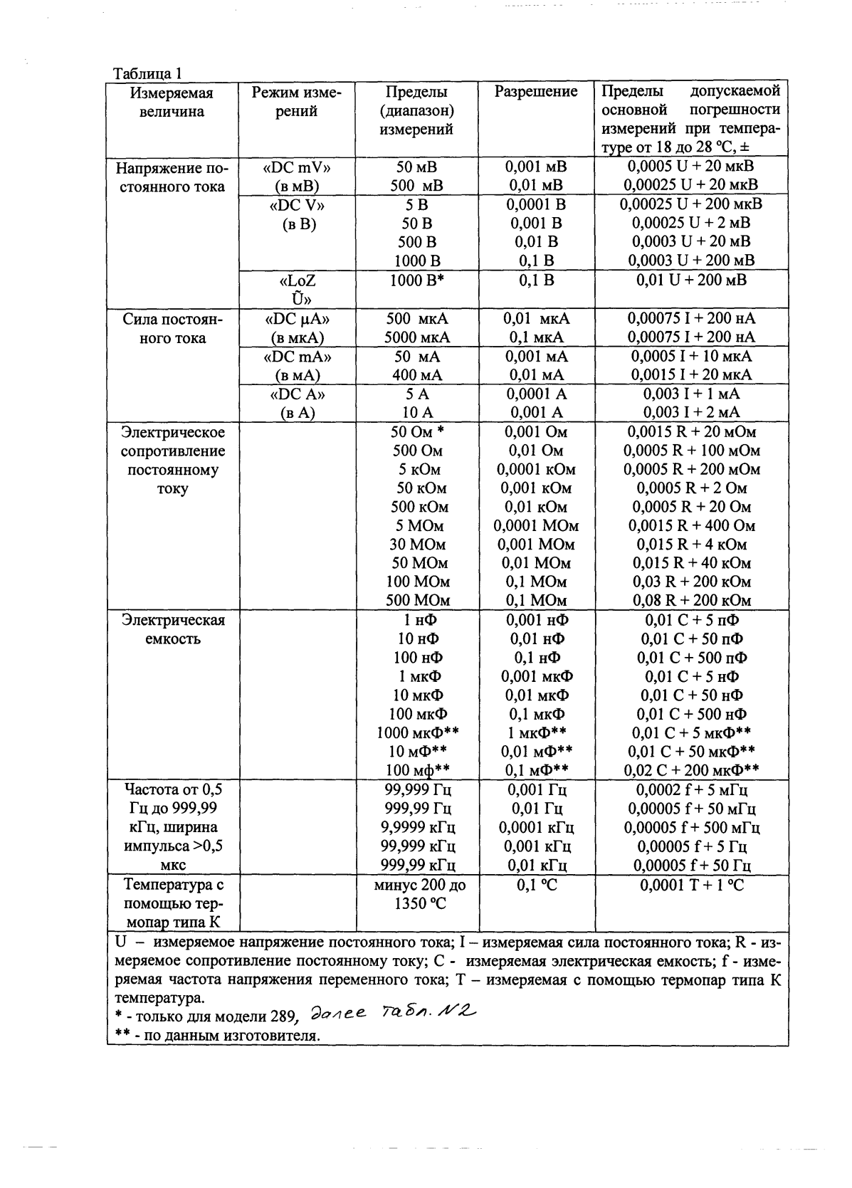 Поверка<br>Аккредитованная лаборатория<br>8(812)209-15-19, info@saprd.ru