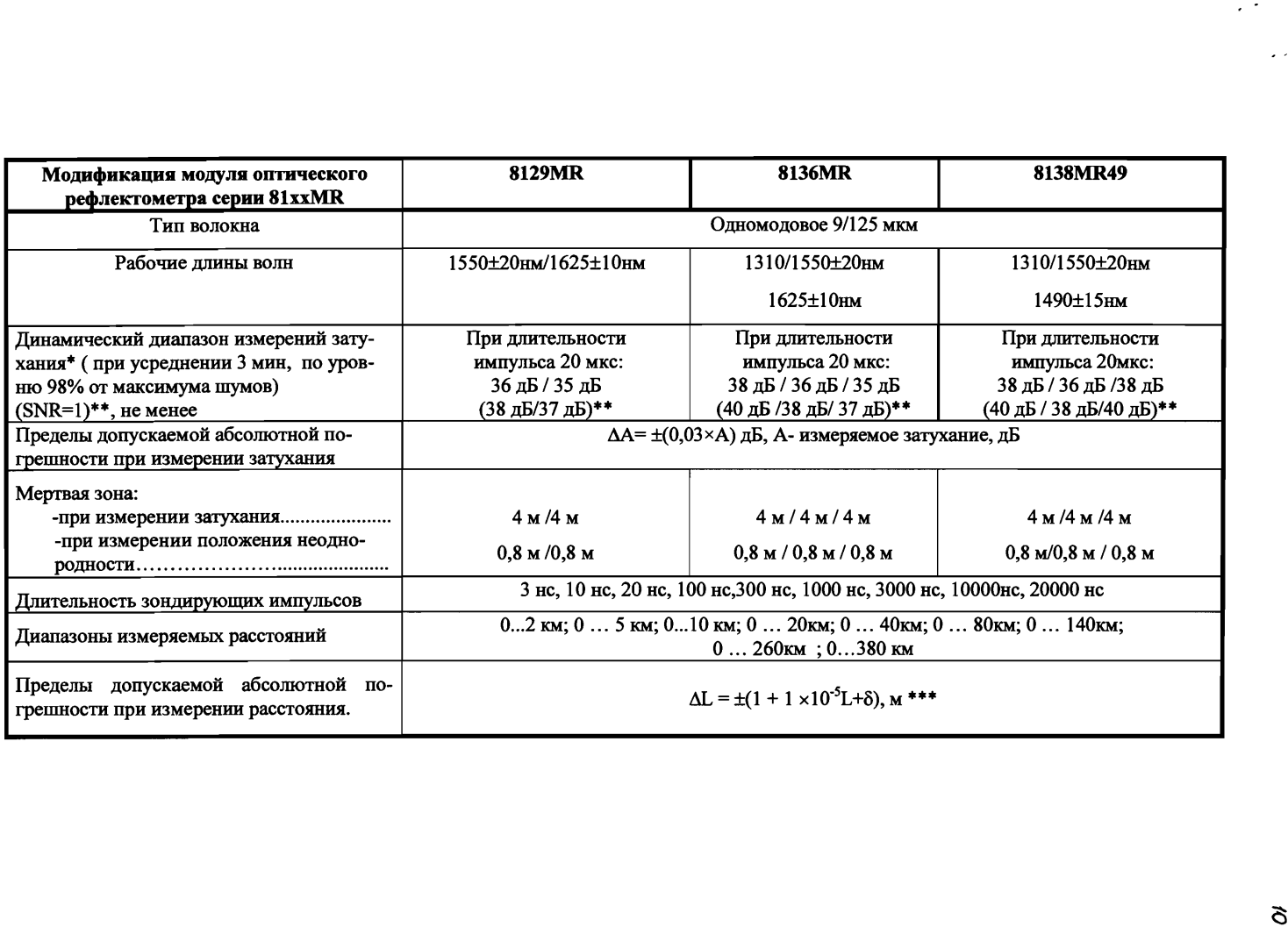 Поверка<br>Аккредитованная лаборатория<br>8(812)209-15-19, info@saprd.ru