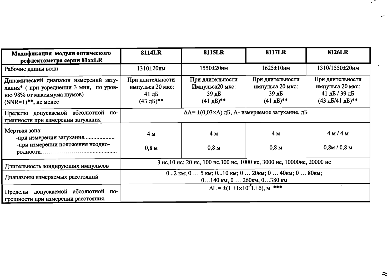 Поверка<br>Аккредитованная лаборатория<br>8(812)209-15-19, info@saprd.ru