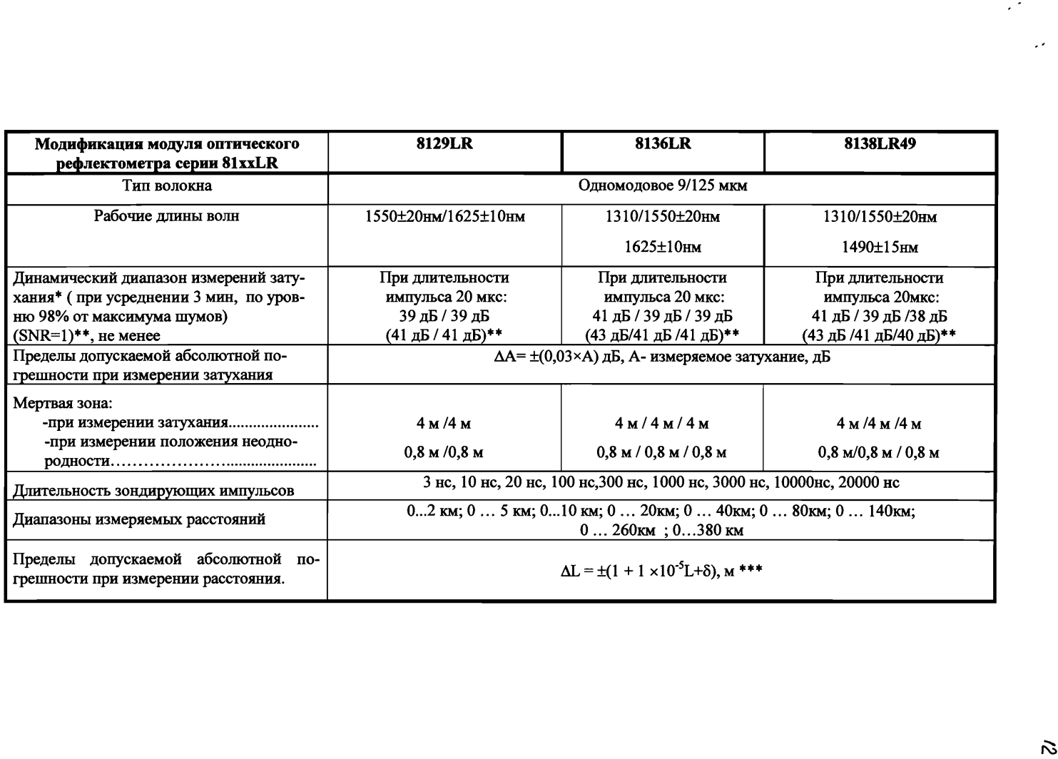 Поверка<br>Аккредитованная лаборатория<br>8(812)209-15-19, info@saprd.ru