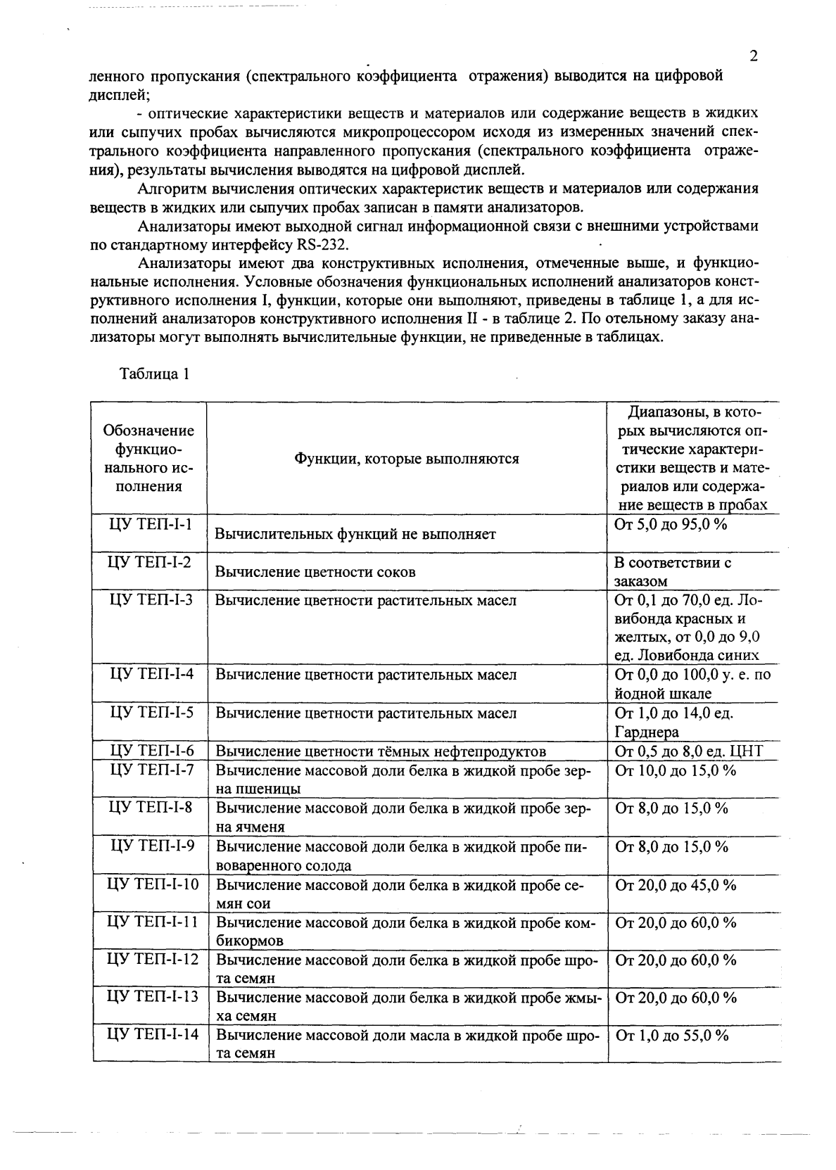 Поверка<br>Аккредитованная лаборатория<br>8(812)209-15-19, info@saprd.ru