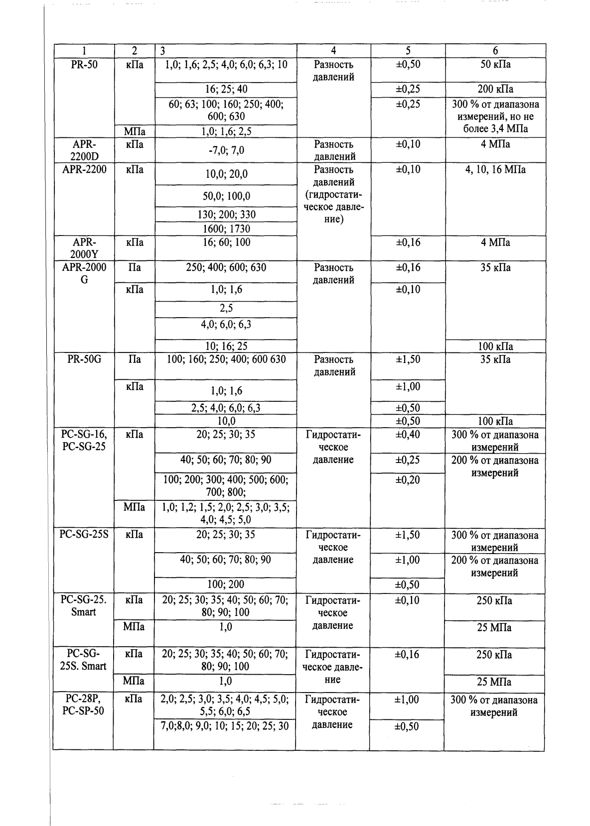 Поверка<br>Аккредитованная лаборатория<br>8(812)209-15-19, info@saprd.ru