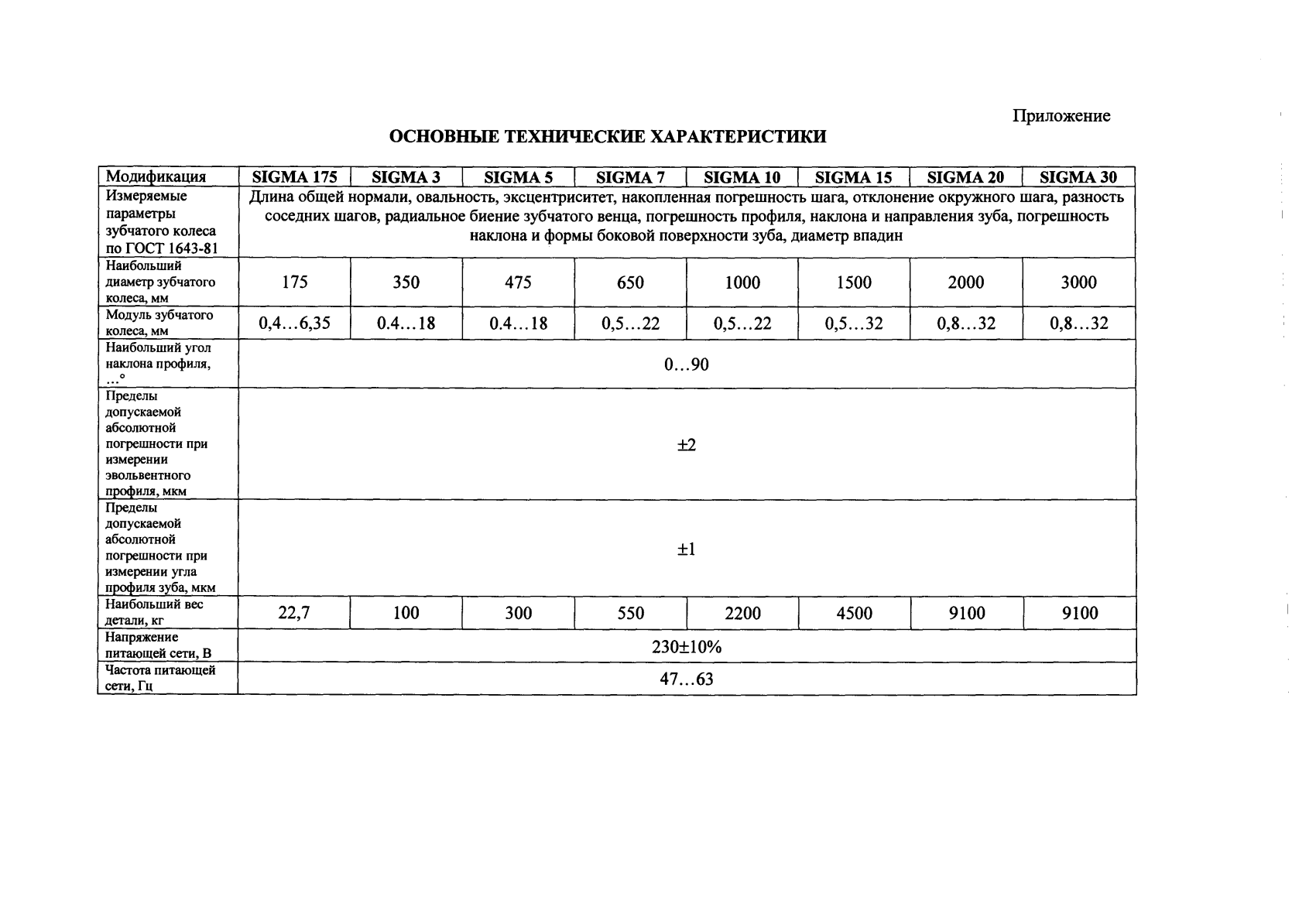 Поверка<br>Аккредитованная лаборатория<br>8(812)209-15-19, info@saprd.ru