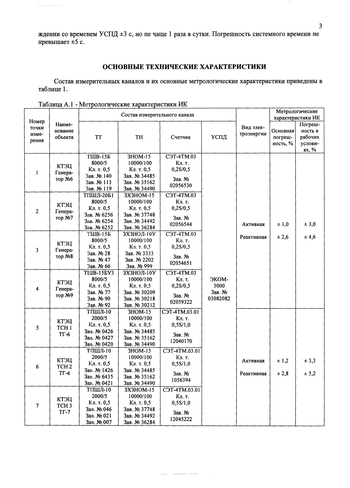 Поверка<br>Аккредитованная лаборатория<br>8(812)209-15-19, info@saprd.ru